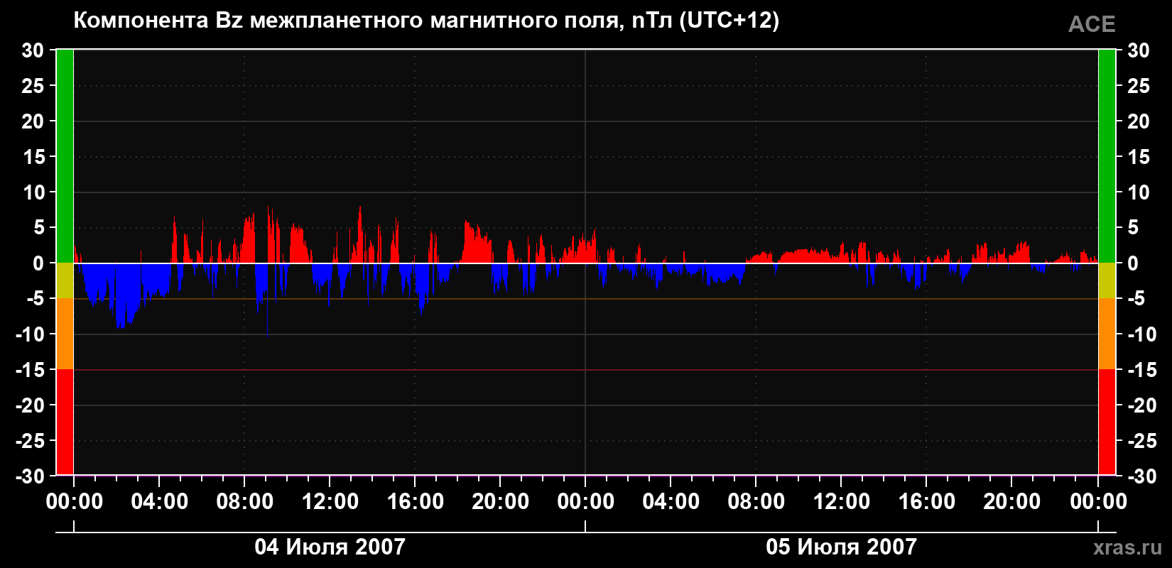 Компонента Bz магнитного поля солнечного ветра