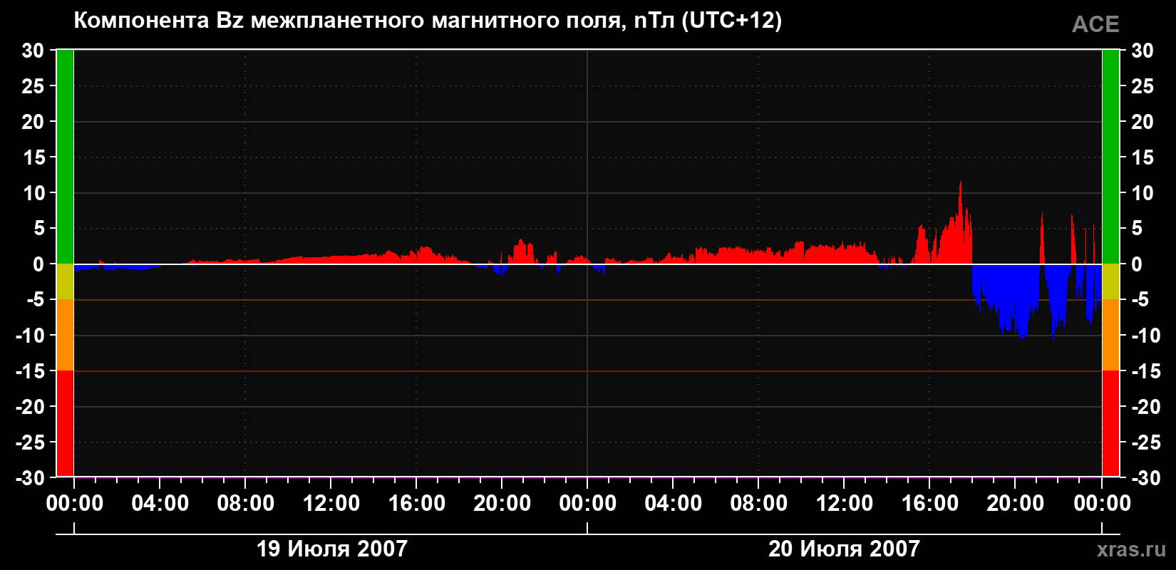 Компонента Bz магнитного поля солнечного ветра