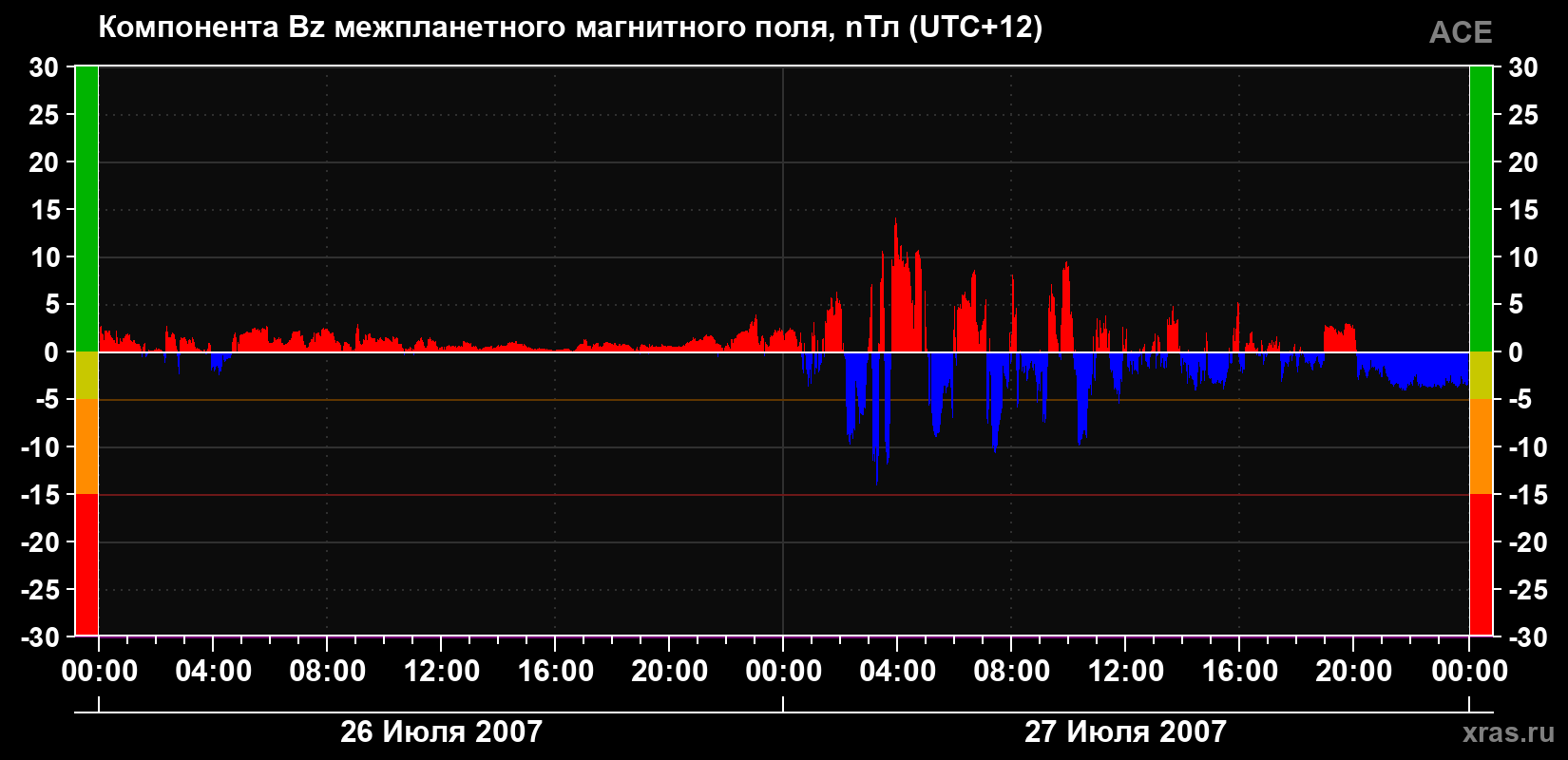 Компонента Bz магнитного поля солнечного ветра