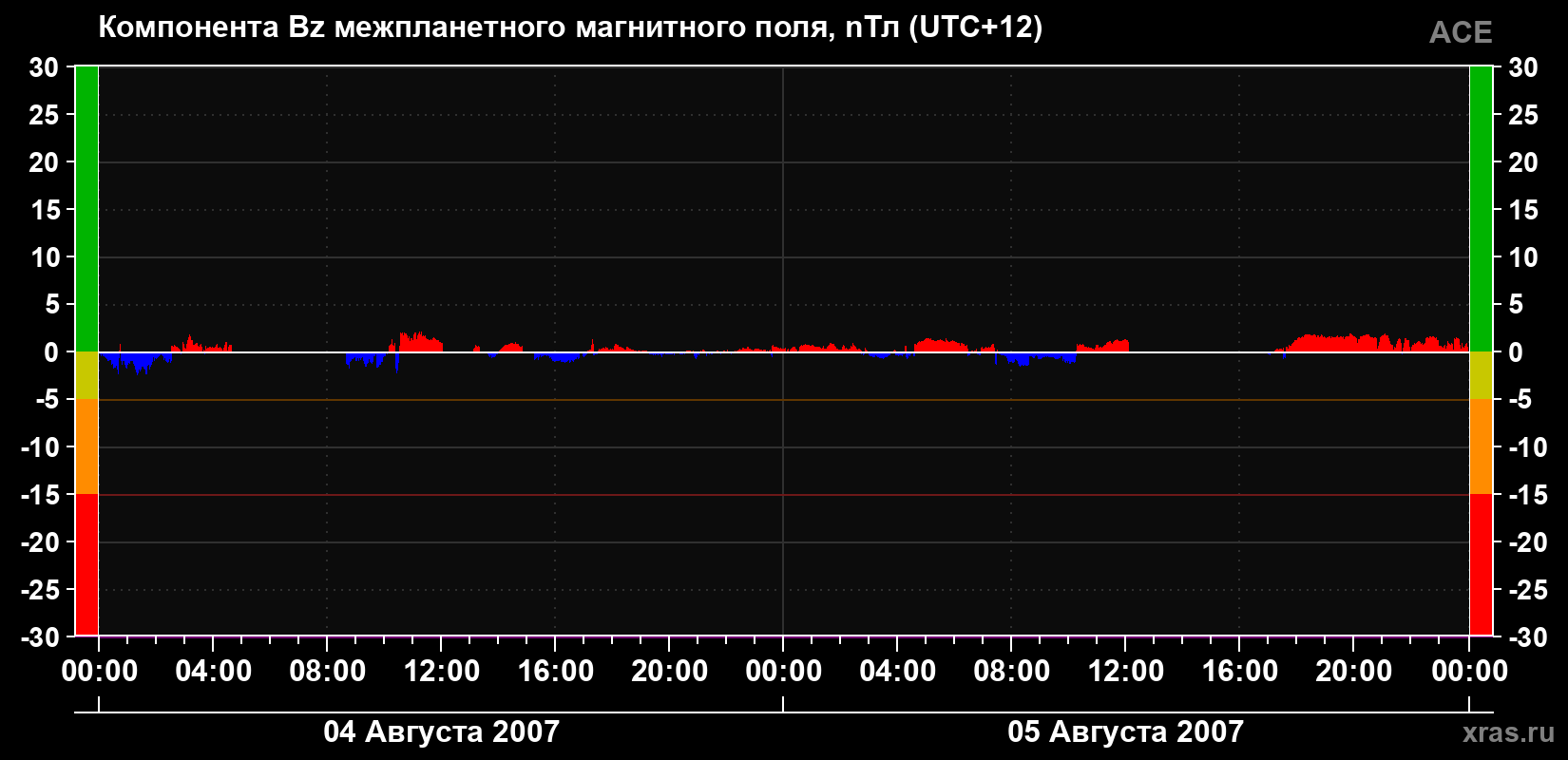 Компонента Bz магнитного поля солнечного ветра