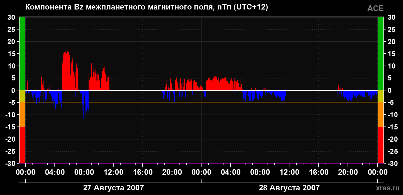 Компонента Bz магнитного поля солнечного ветра