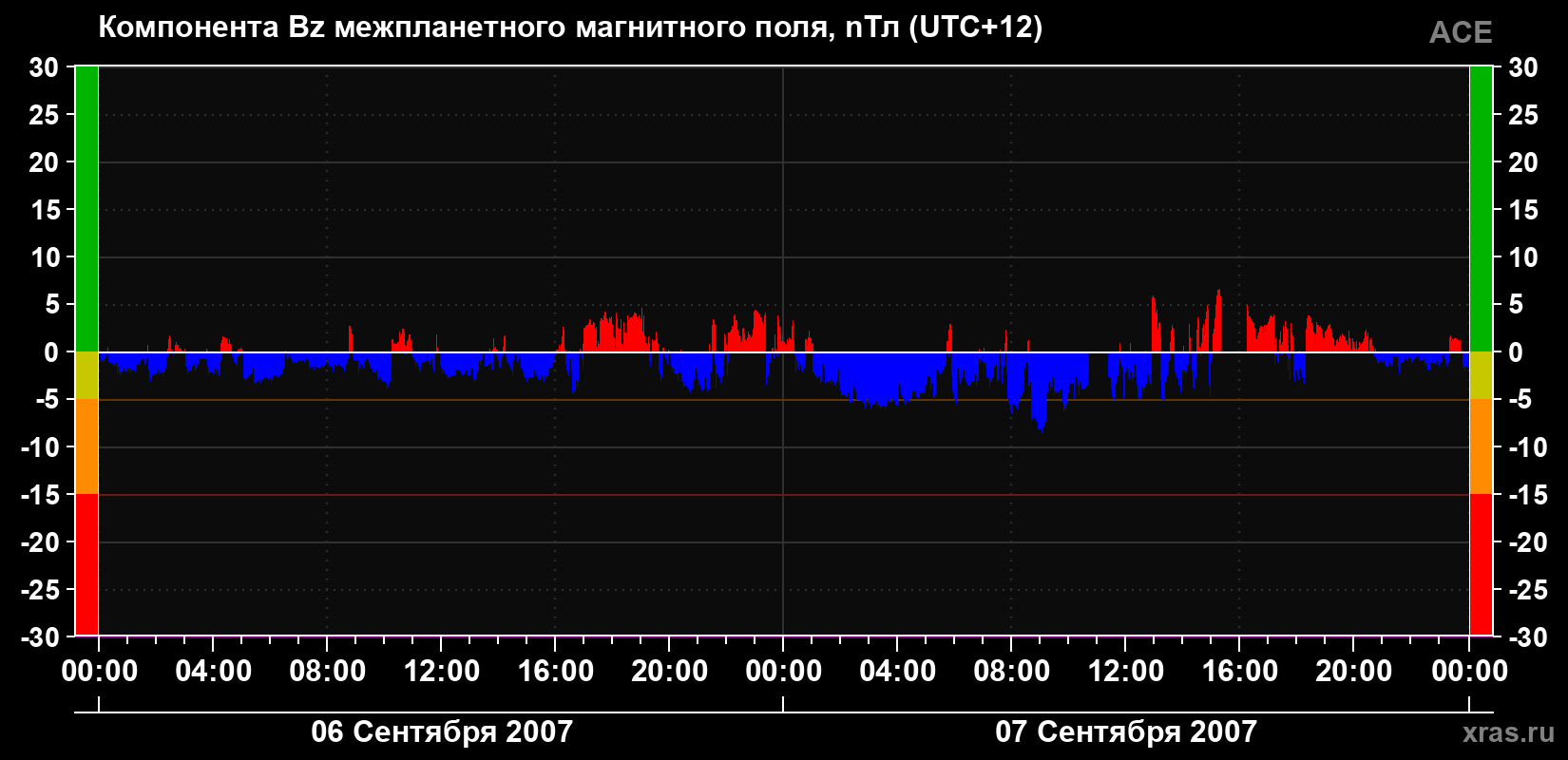 Компонента Bz магнитного поля солнечного ветра