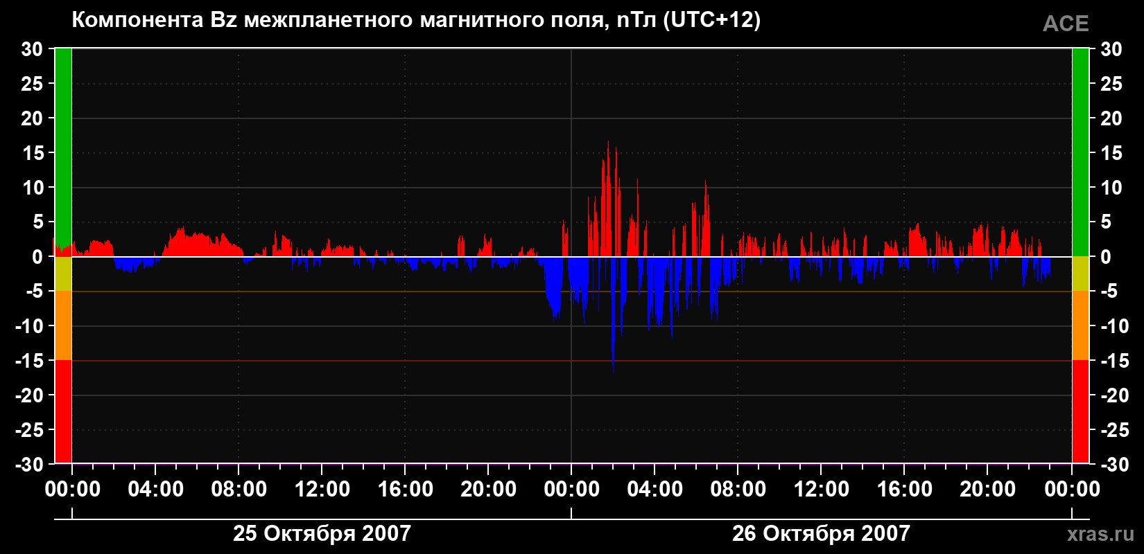 Компонента Bz магнитного поля солнечного ветра