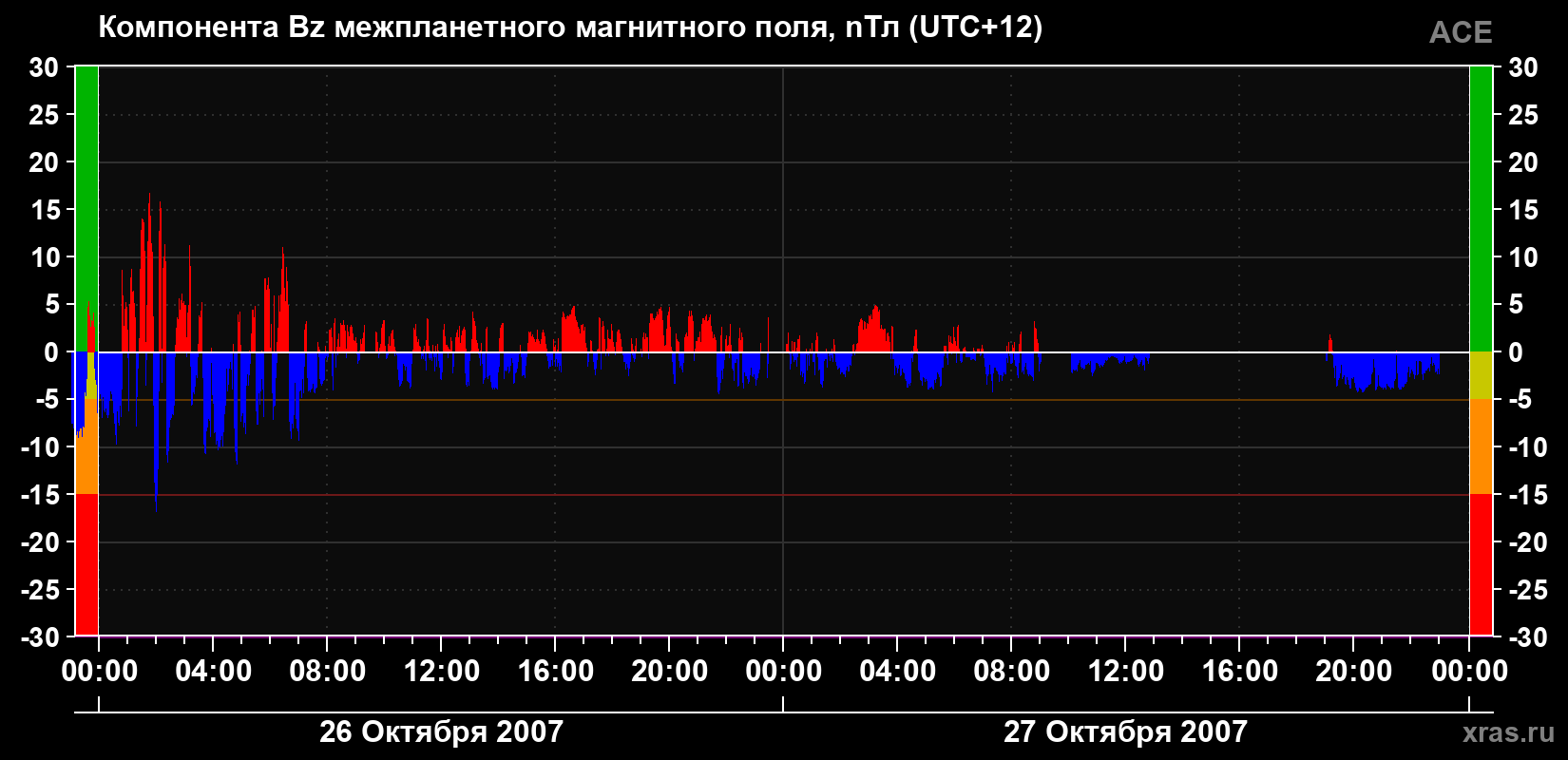 Компонента Bz магнитного поля солнечного ветра