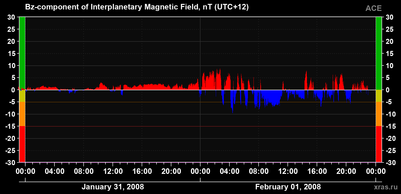 The Bz component of the solar wind magnetic field