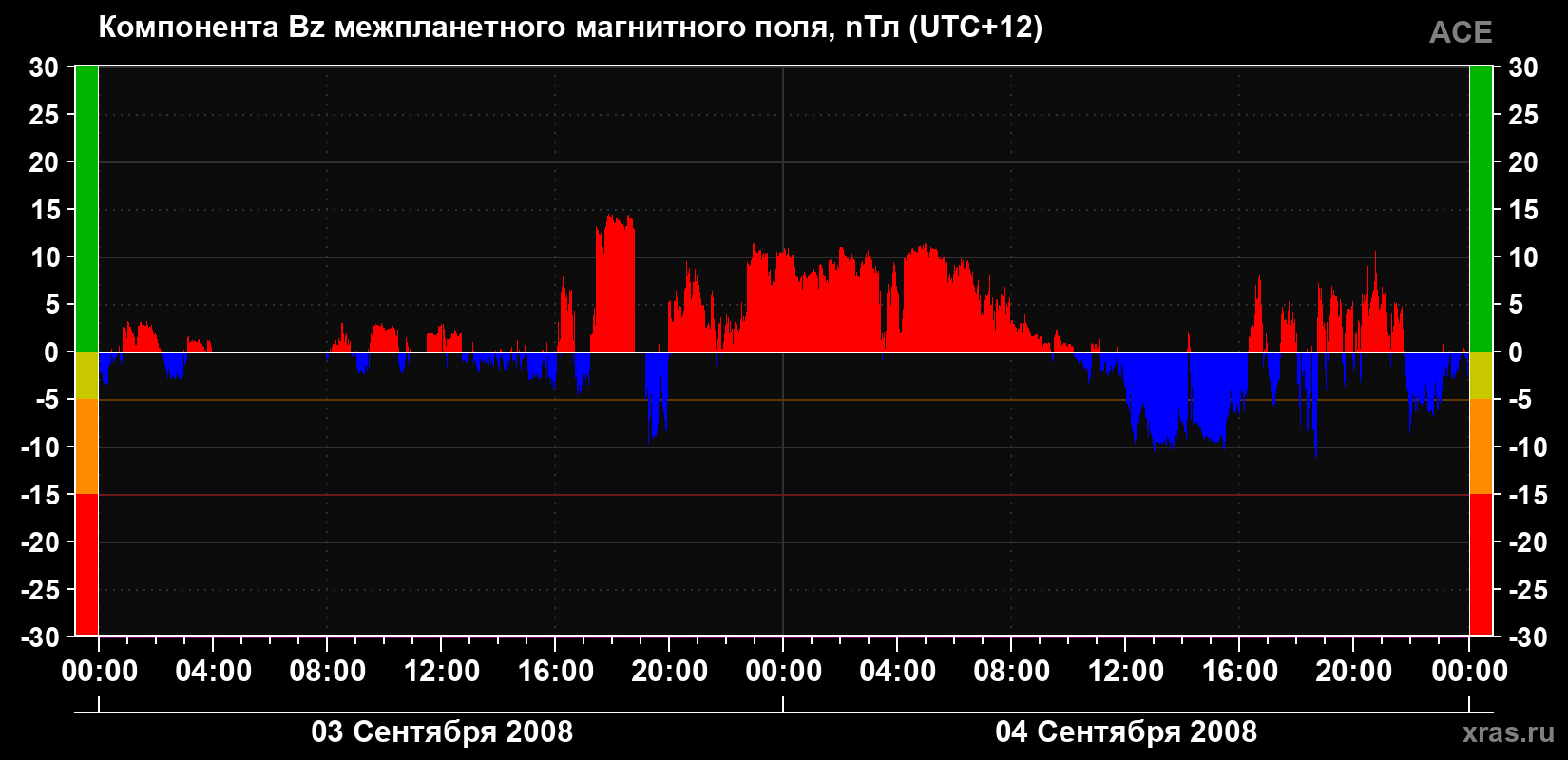 Компонента Bz магнитного поля солнечного ветра