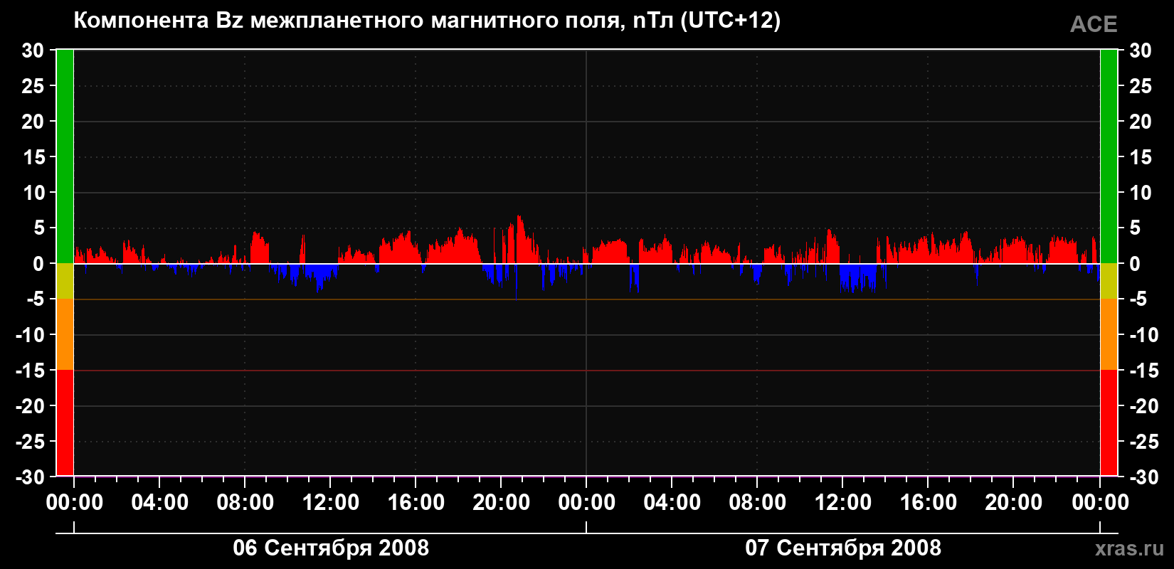 Компонента Bz магнитного поля солнечного ветра