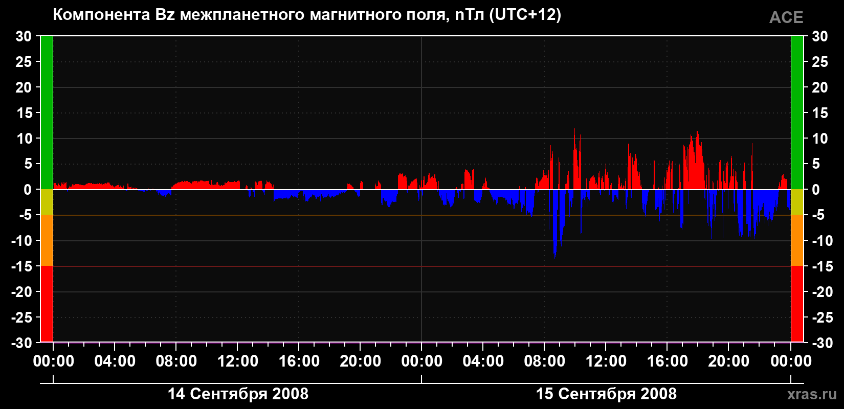 Компонента Bz магнитного поля солнечного ветра