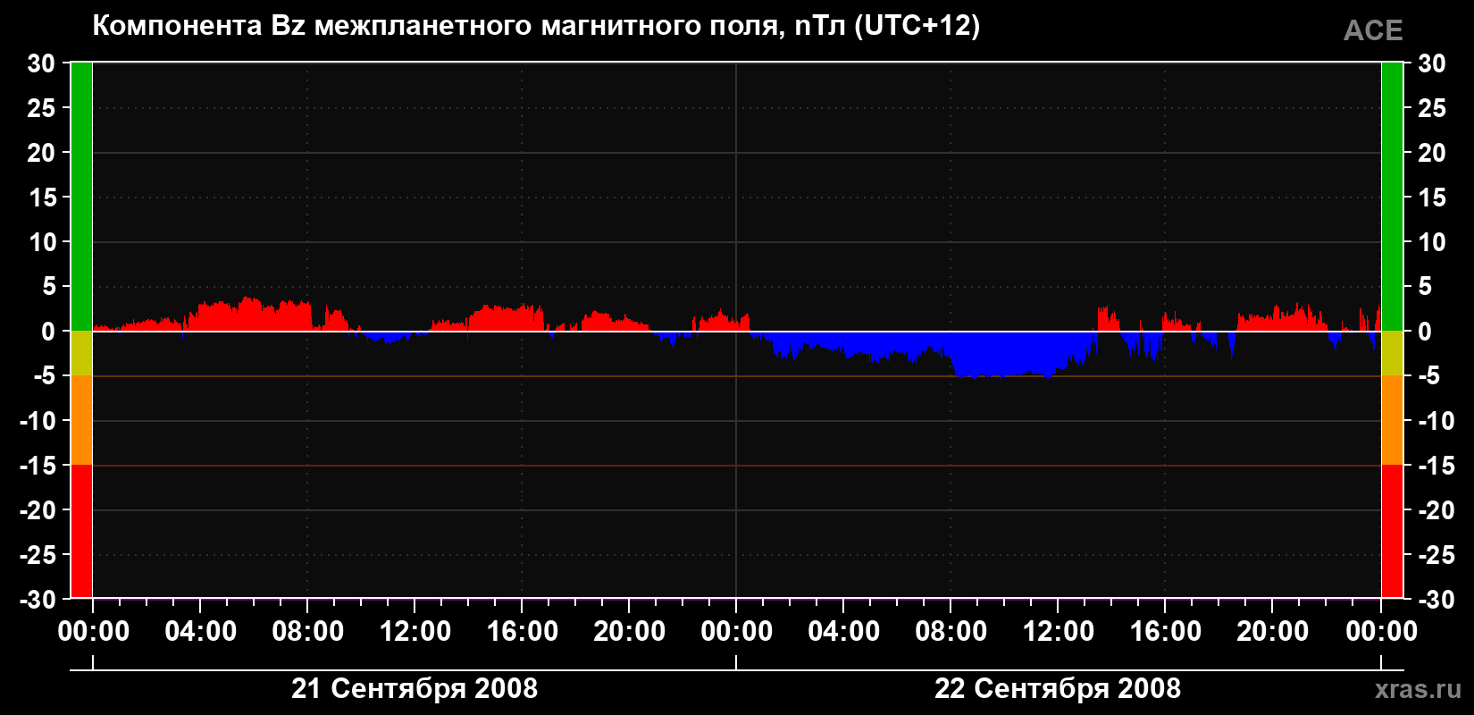 Компонента Bz магнитного поля солнечного ветра