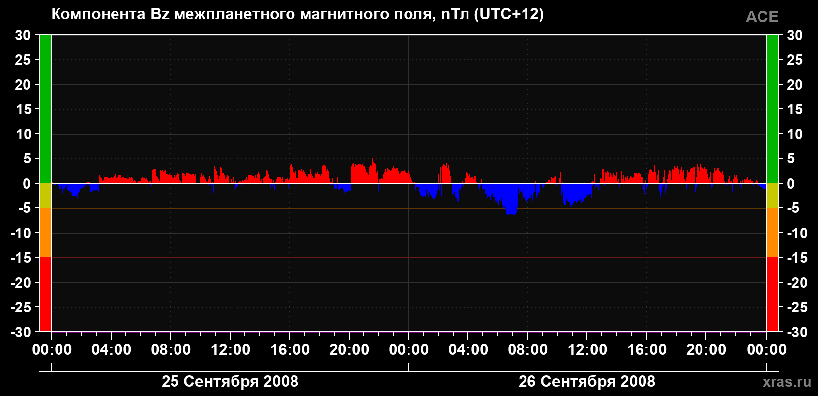 Компонента Bz магнитного поля солнечного ветра
