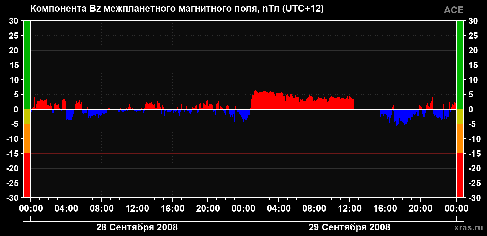 Компонента Bz магнитного поля солнечного ветра