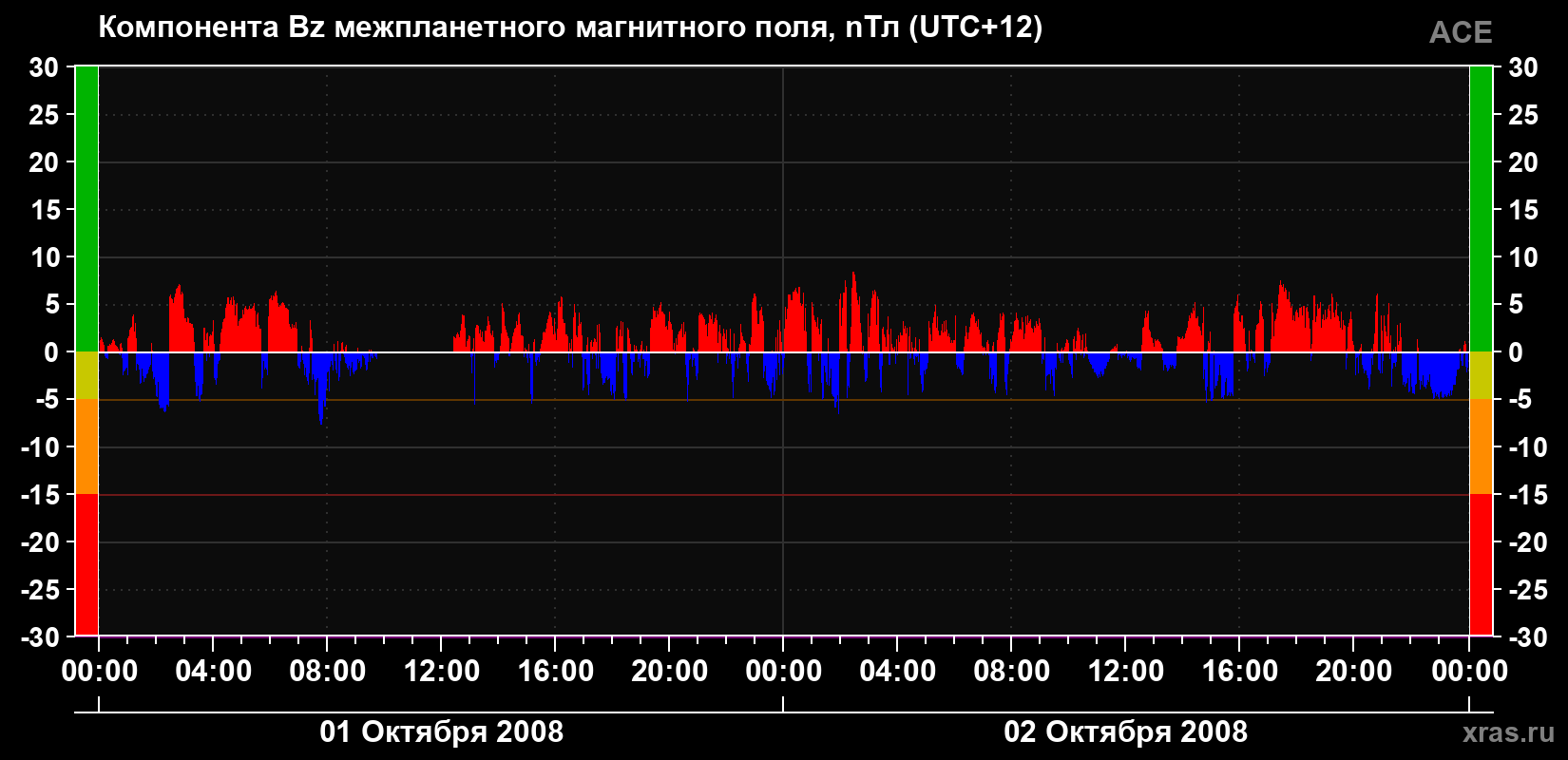 Компонента Bz магнитного поля солнечного ветра