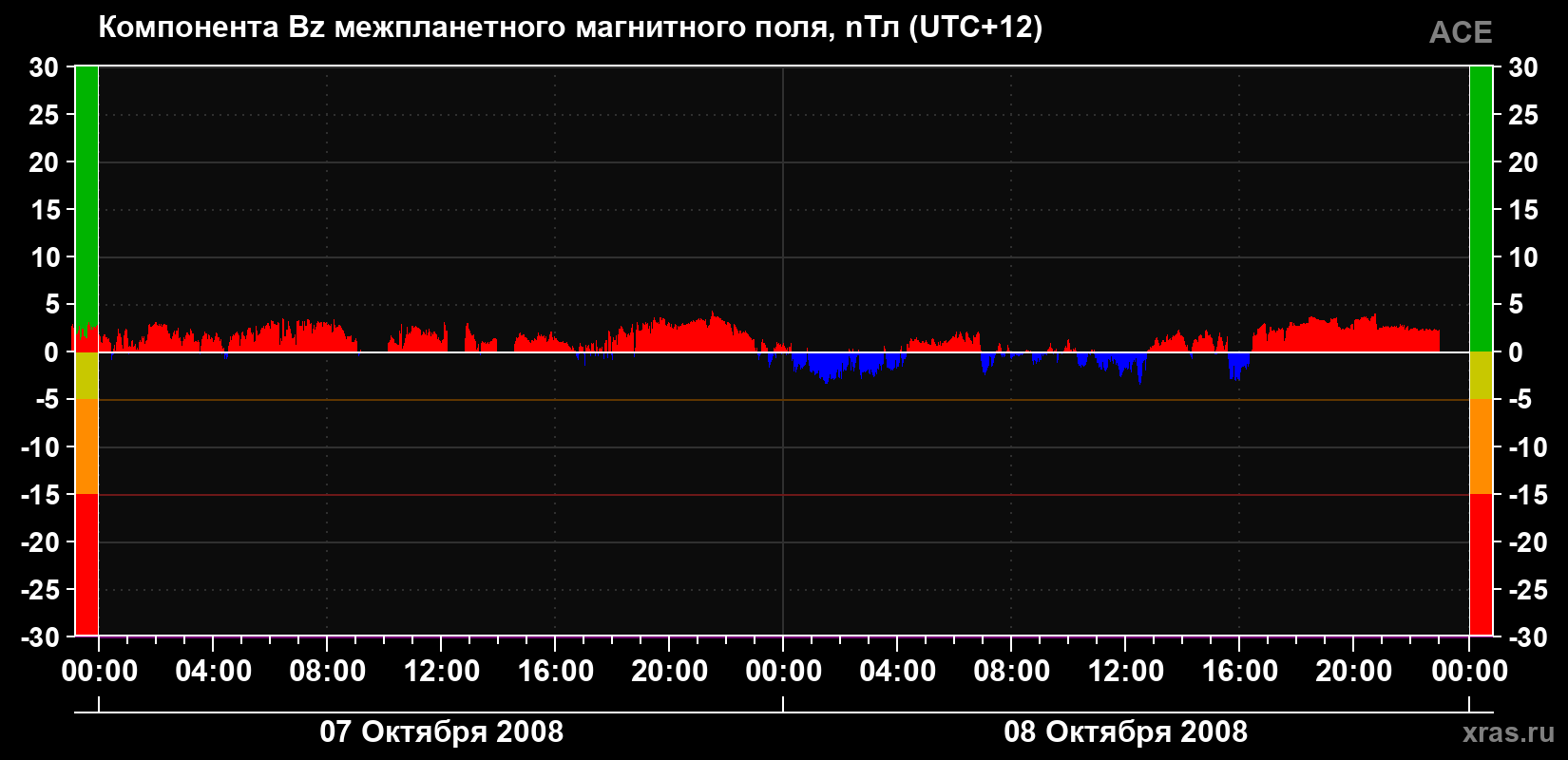 Компонента Bz магнитного поля солнечного ветра