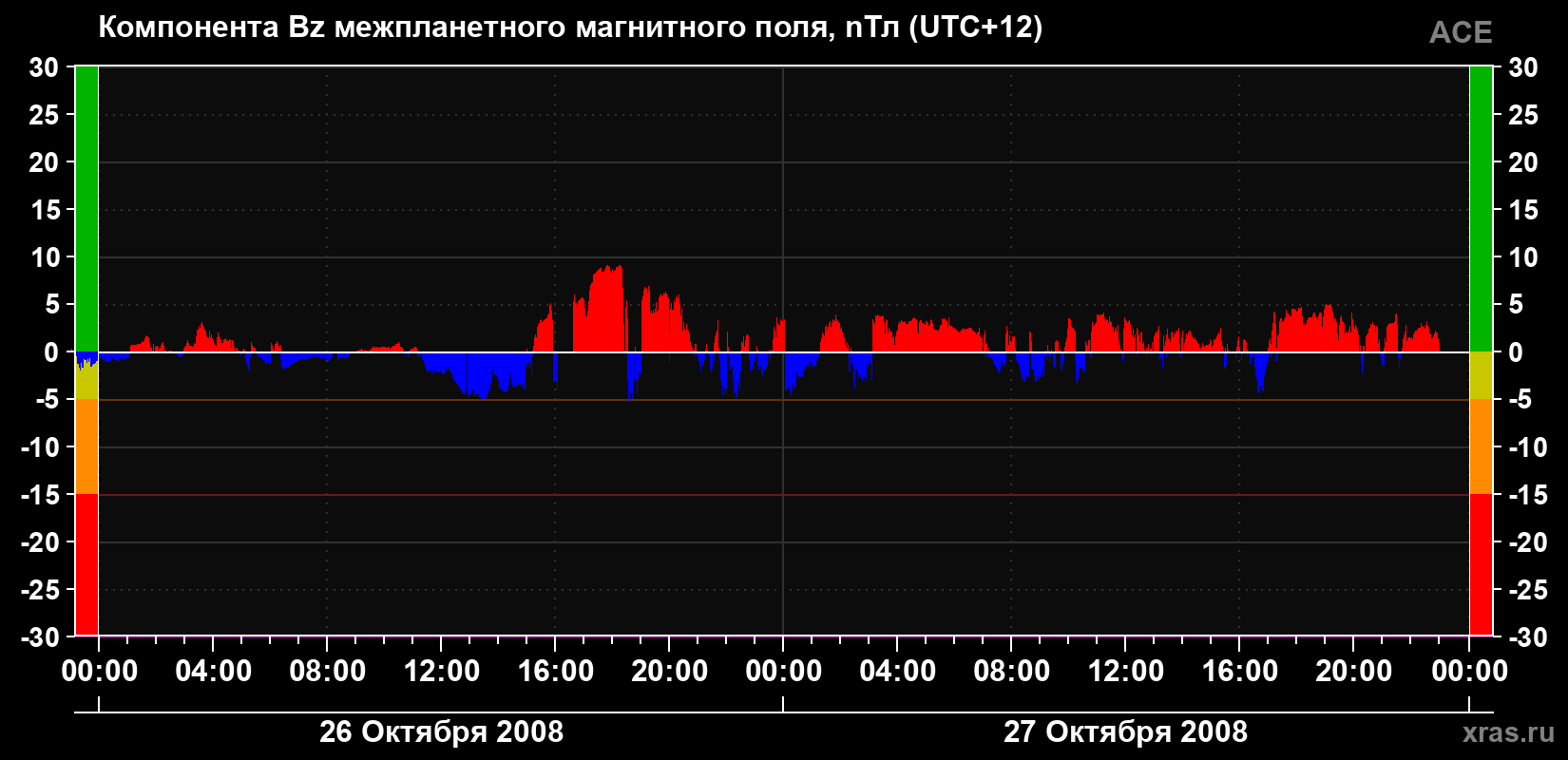 Компонента Bz магнитного поля солнечного ветра