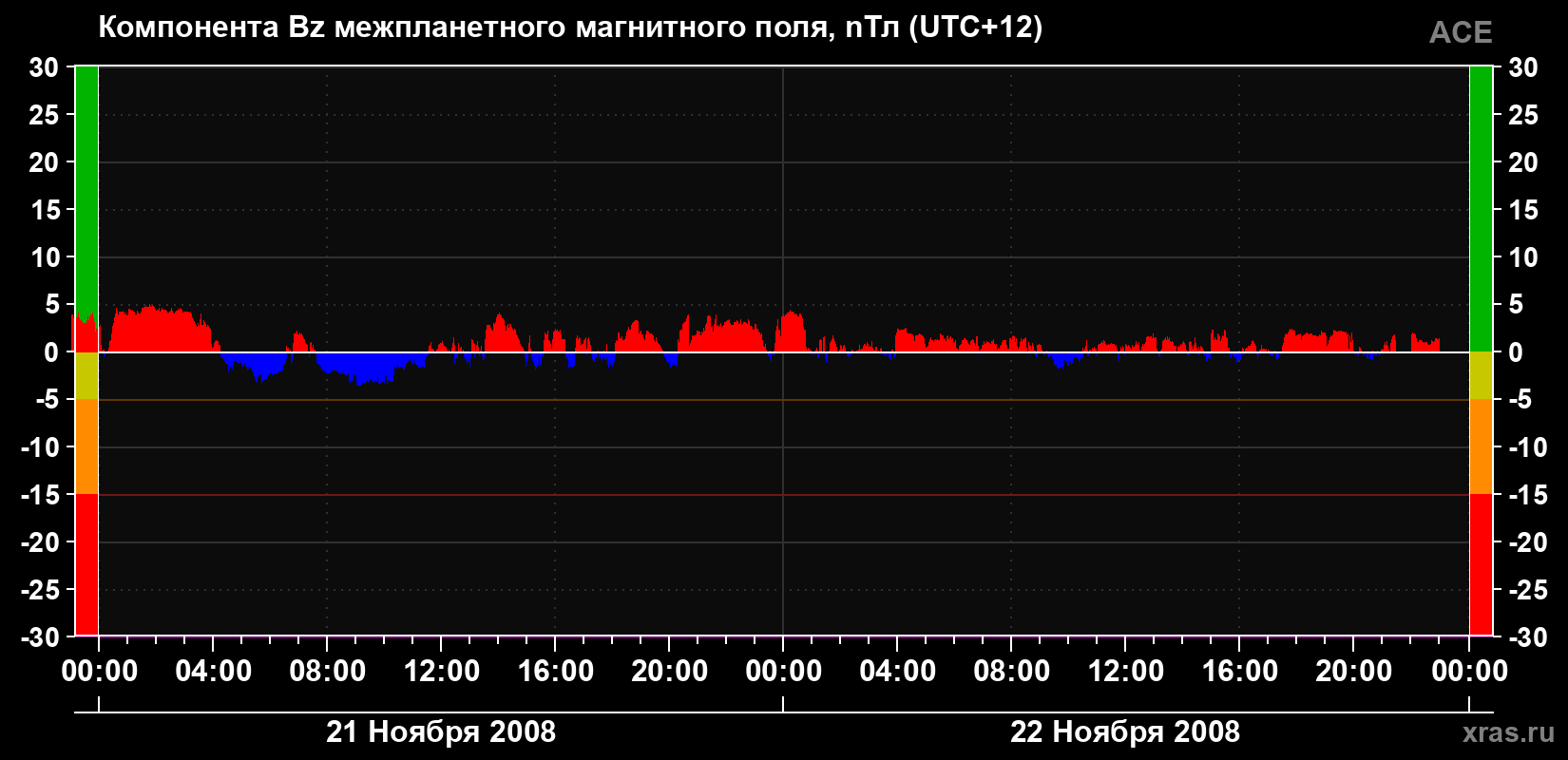 Компонента Bz магнитного поля солнечного ветра
