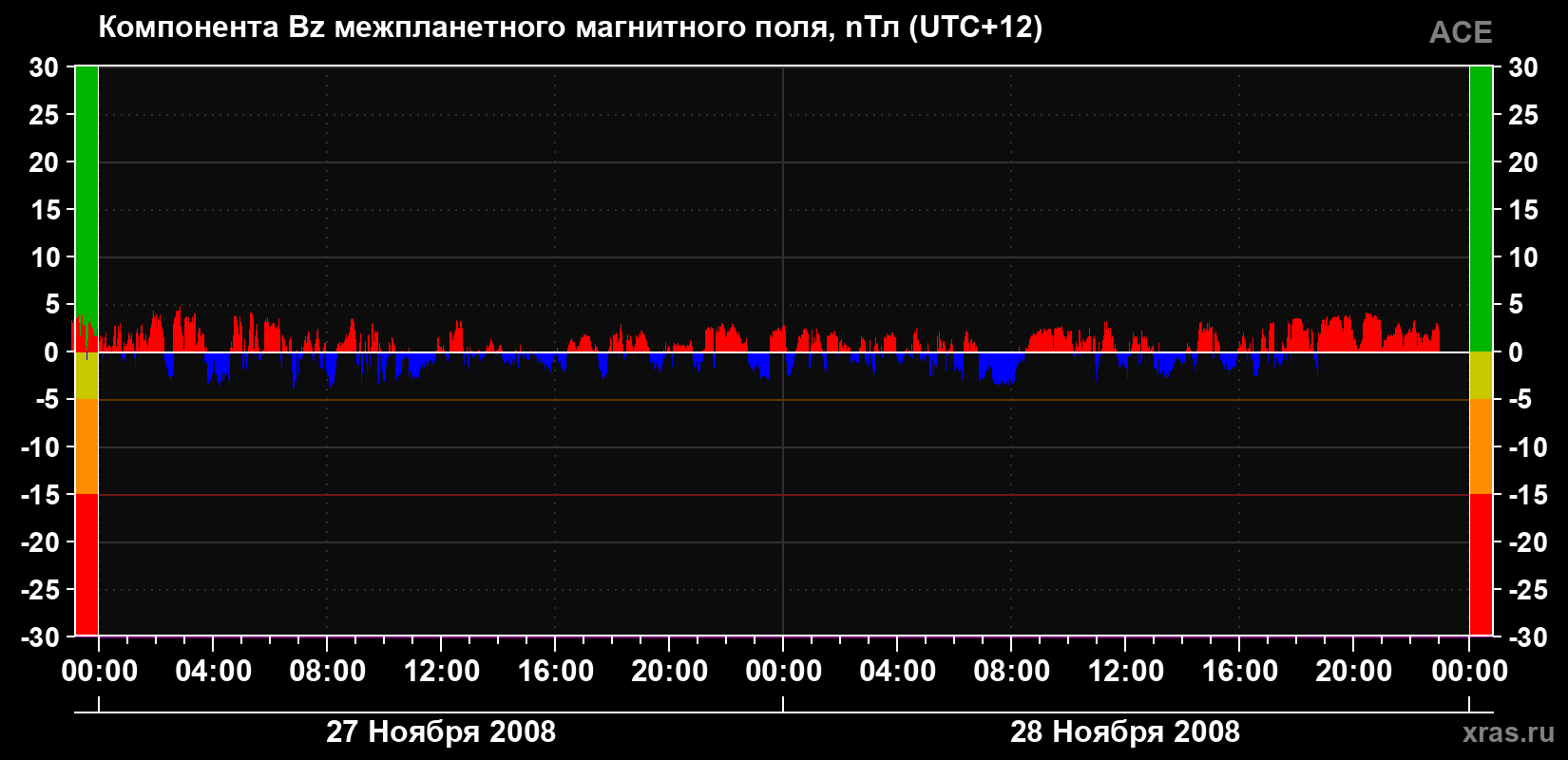 Компонента Bz магнитного поля солнечного ветра