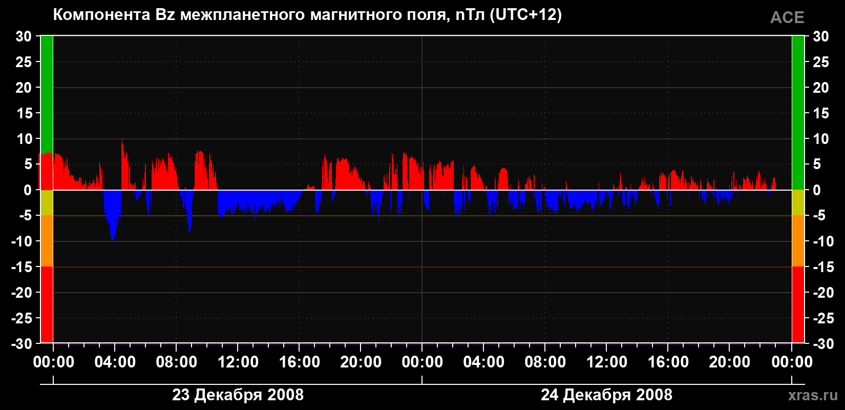 Компонента Bz магнитного поля солнечного ветра
