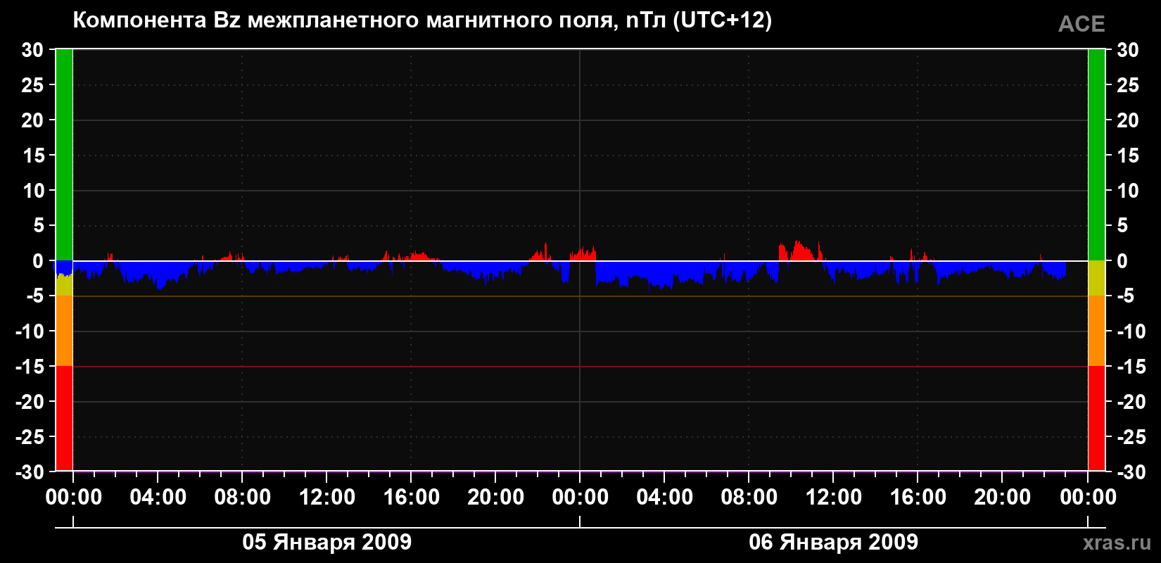 Компонента Bz магнитного поля солнечного ветра