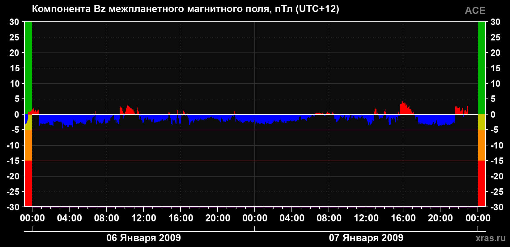Компонента Bz магнитного поля солнечного ветра
