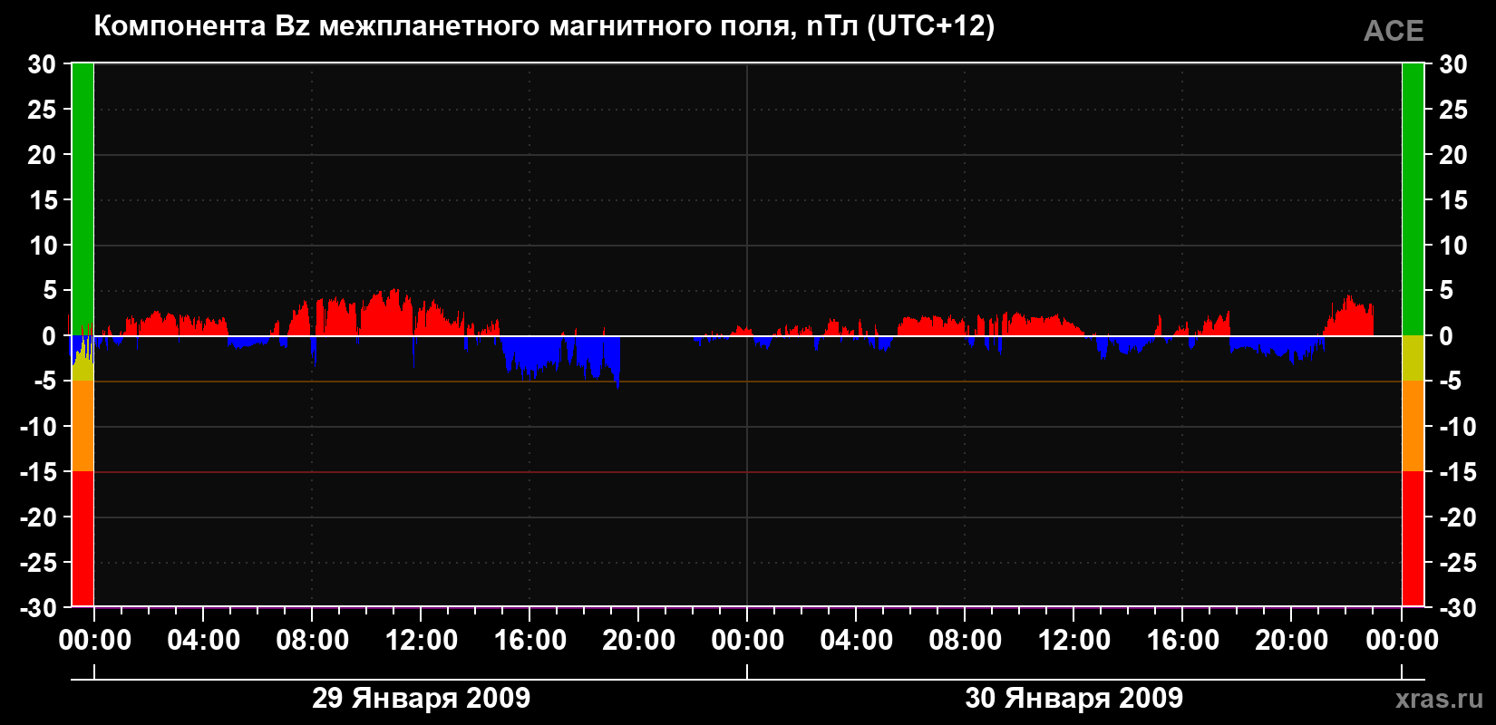 Компонента Bz магнитного поля солнечного ветра