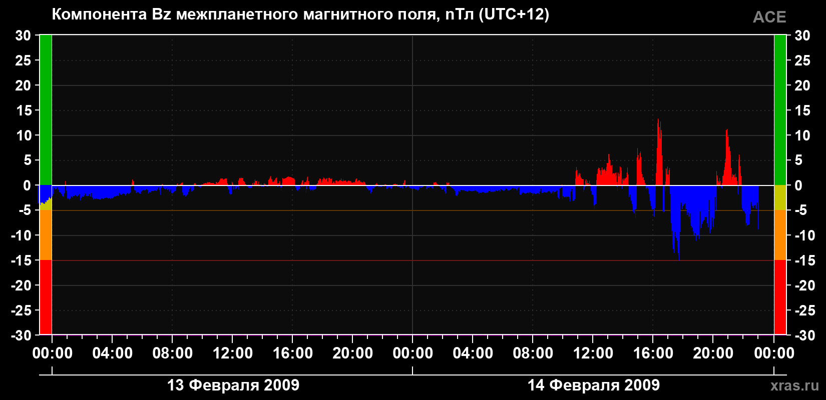 Компонента Bz магнитного поля солнечного ветра