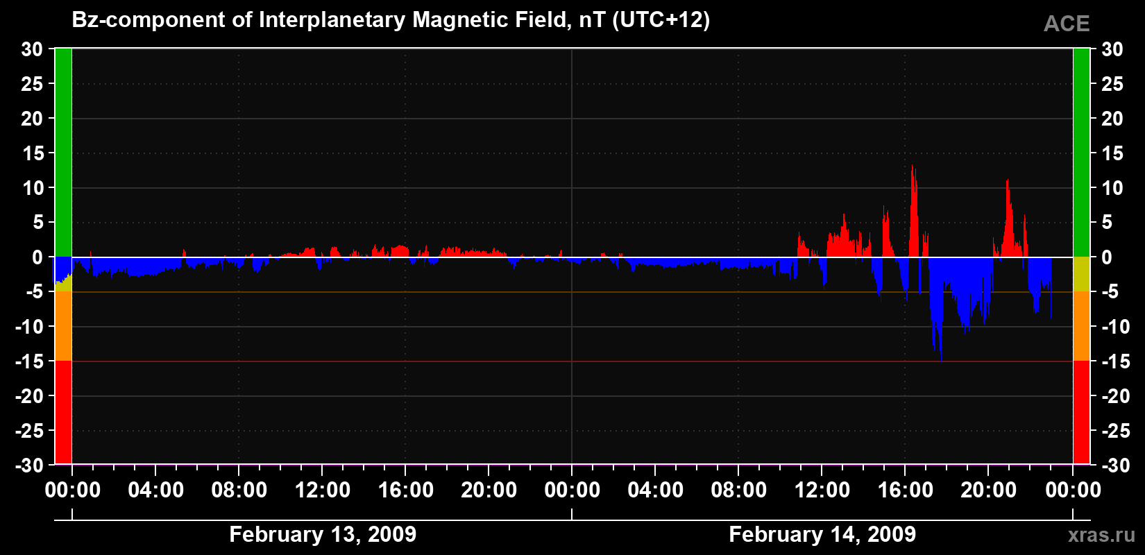 The Bz component of the solar wind magnetic field
