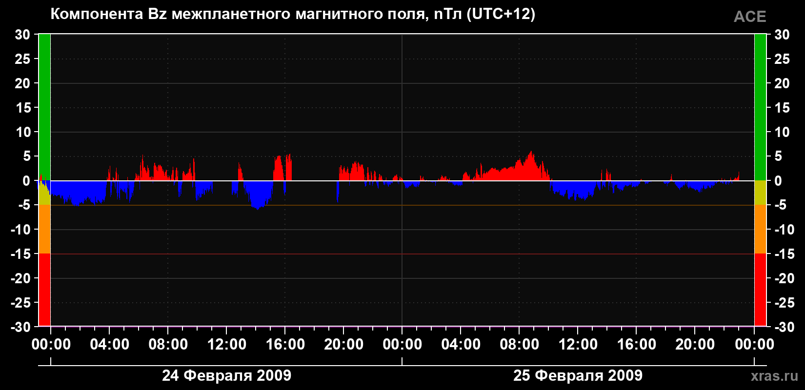Компонента Bz магнитного поля солнечного ветра