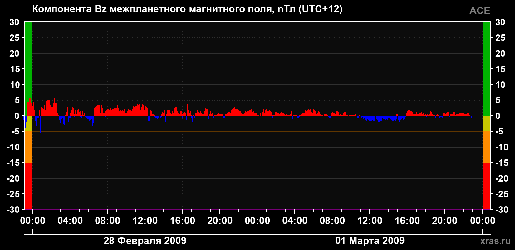 Компонента Bz магнитного поля солнечного ветра