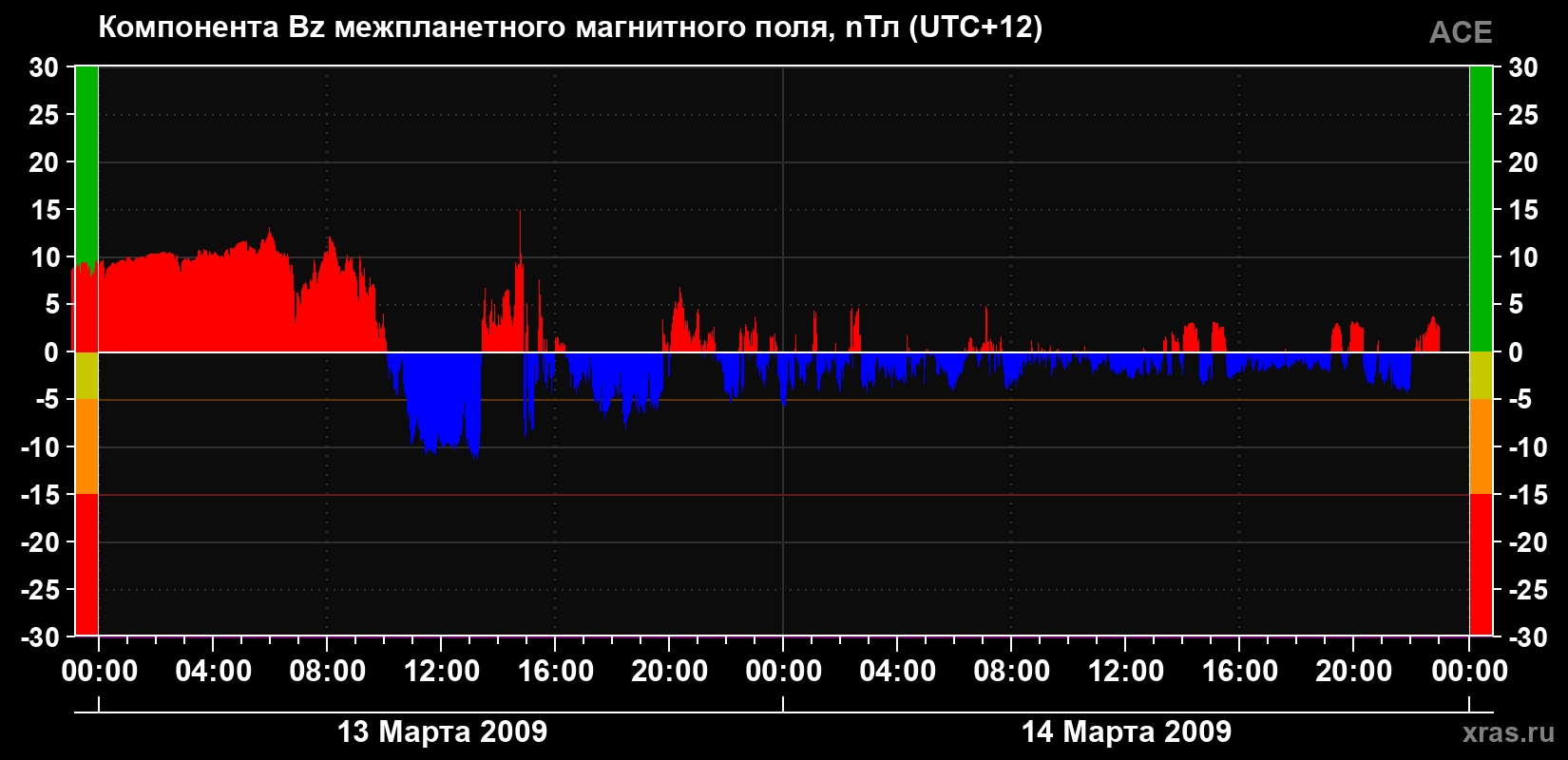 Компонента Bz магнитного поля солнечного ветра