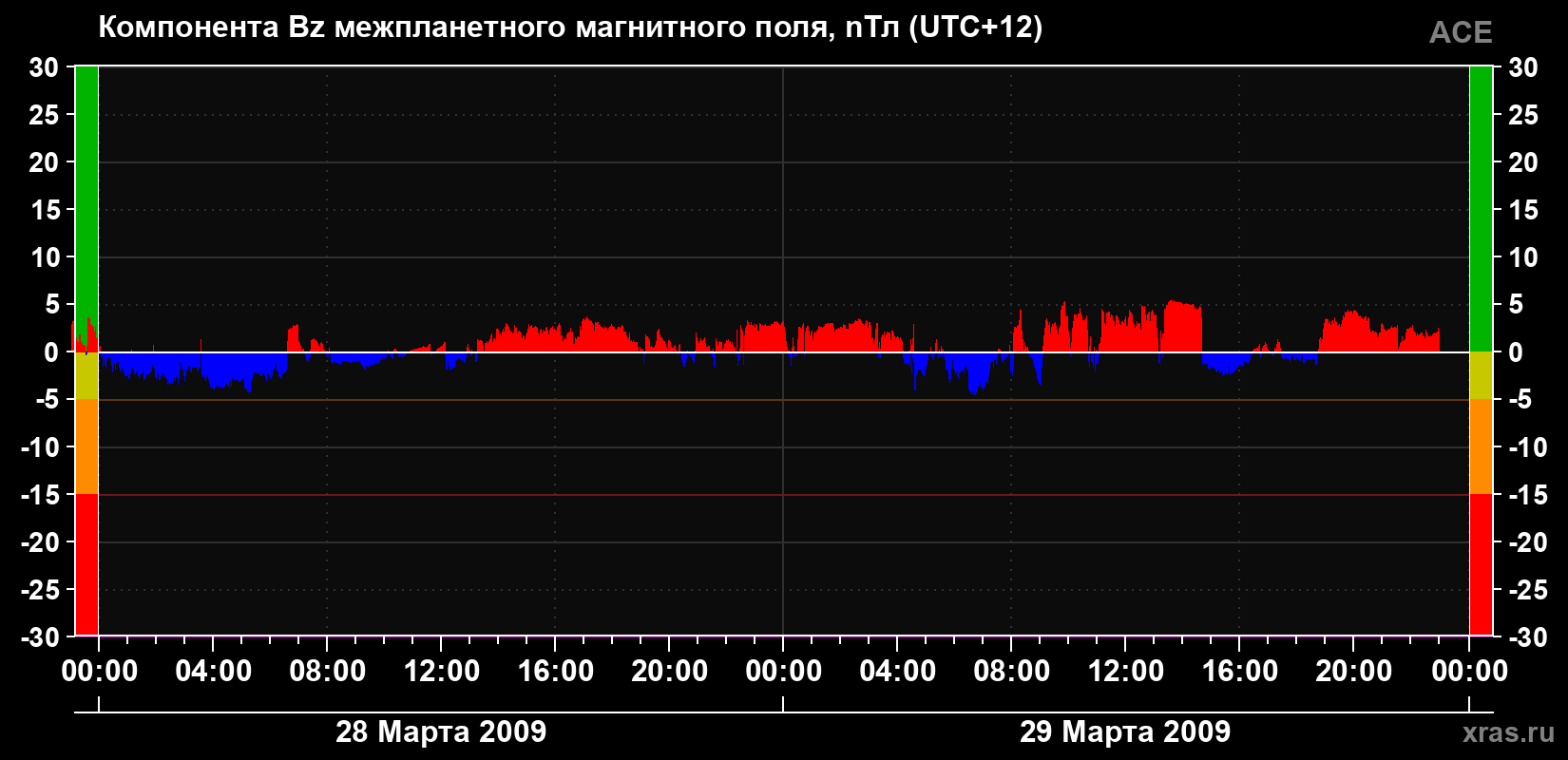 Компонента Bz магнитного поля солнечного ветра