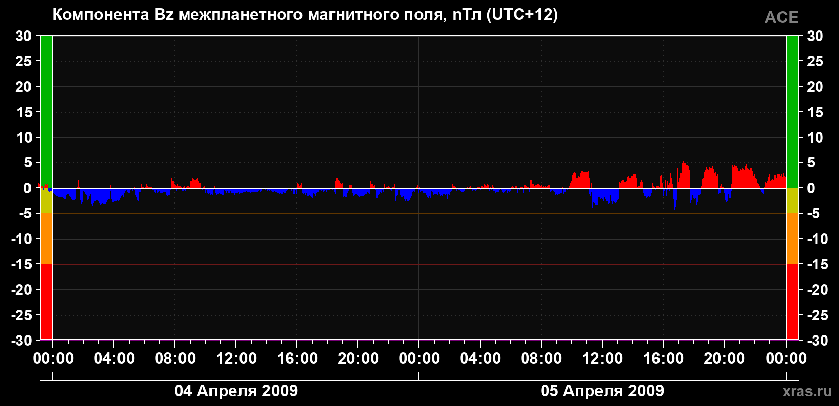 Компонента Bz магнитного поля солнечного ветра