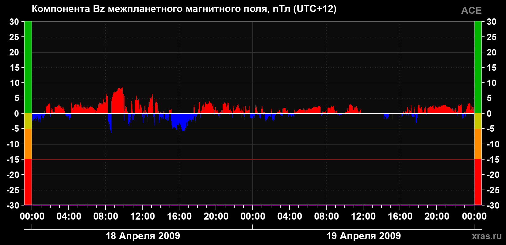 Компонента Bz магнитного поля солнечного ветра
