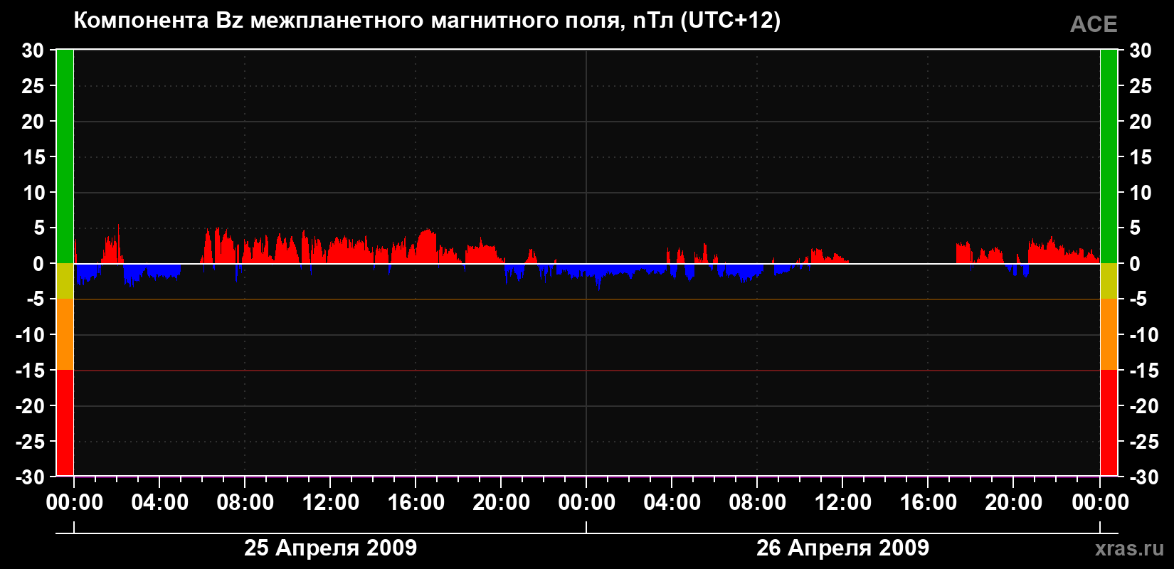 Компонента Bz магнитного поля солнечного ветра