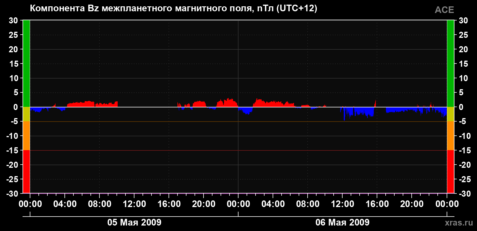 Компонента Bz магнитного поля солнечного ветра
