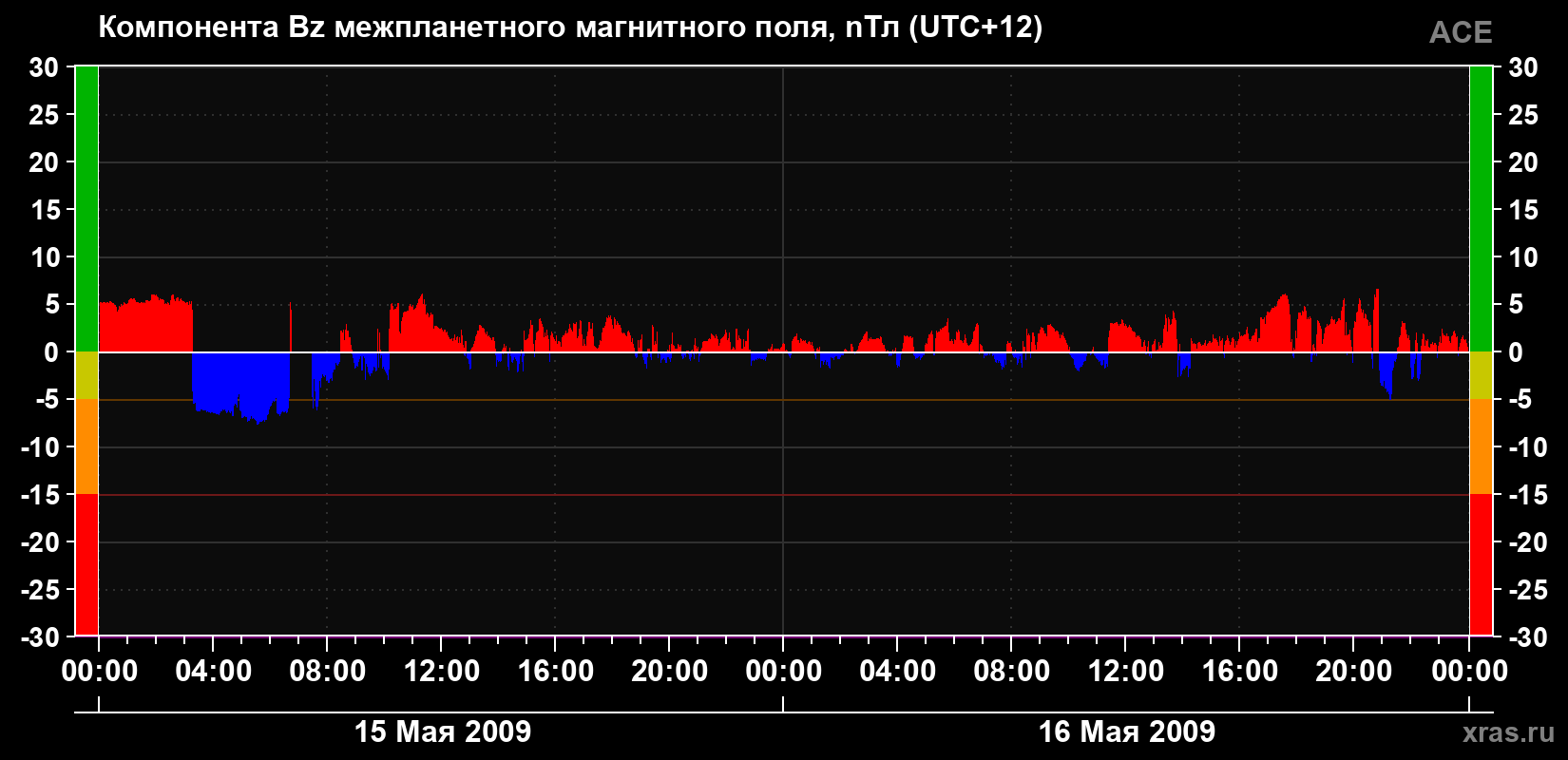 Компонента Bz магнитного поля солнечного ветра