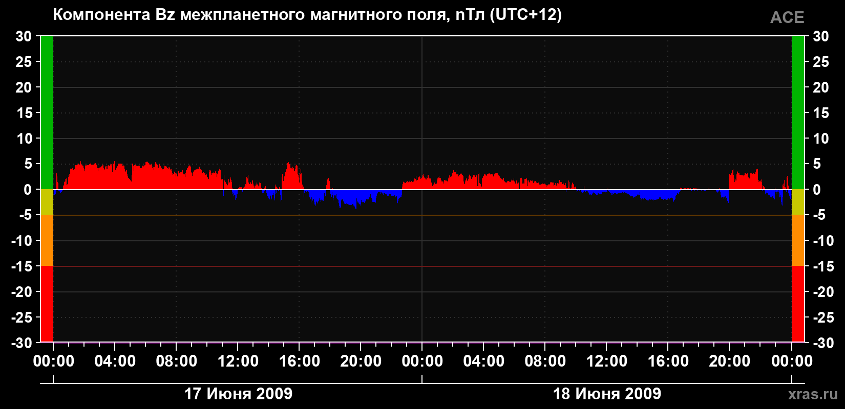Компонента Bz магнитного поля солнечного ветра