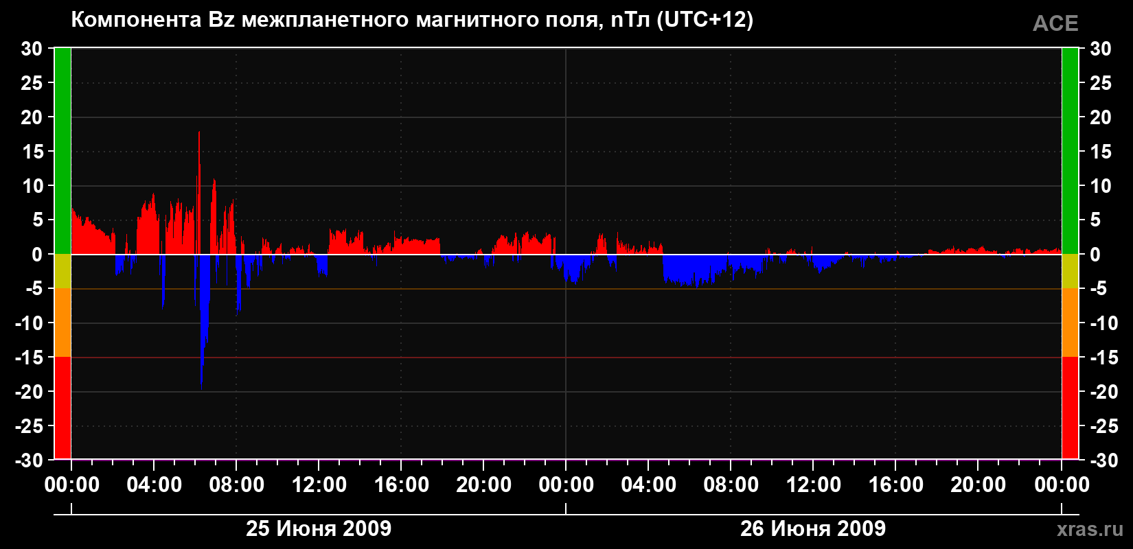 Компонента Bz магнитного поля солнечного ветра