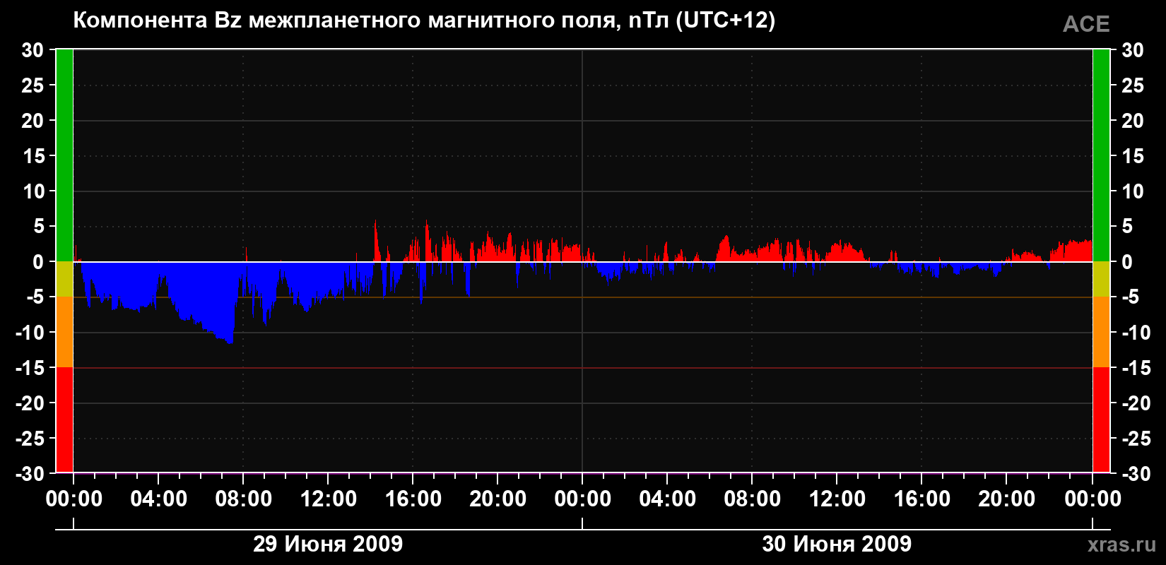 Компонента Bz магнитного поля солнечного ветра