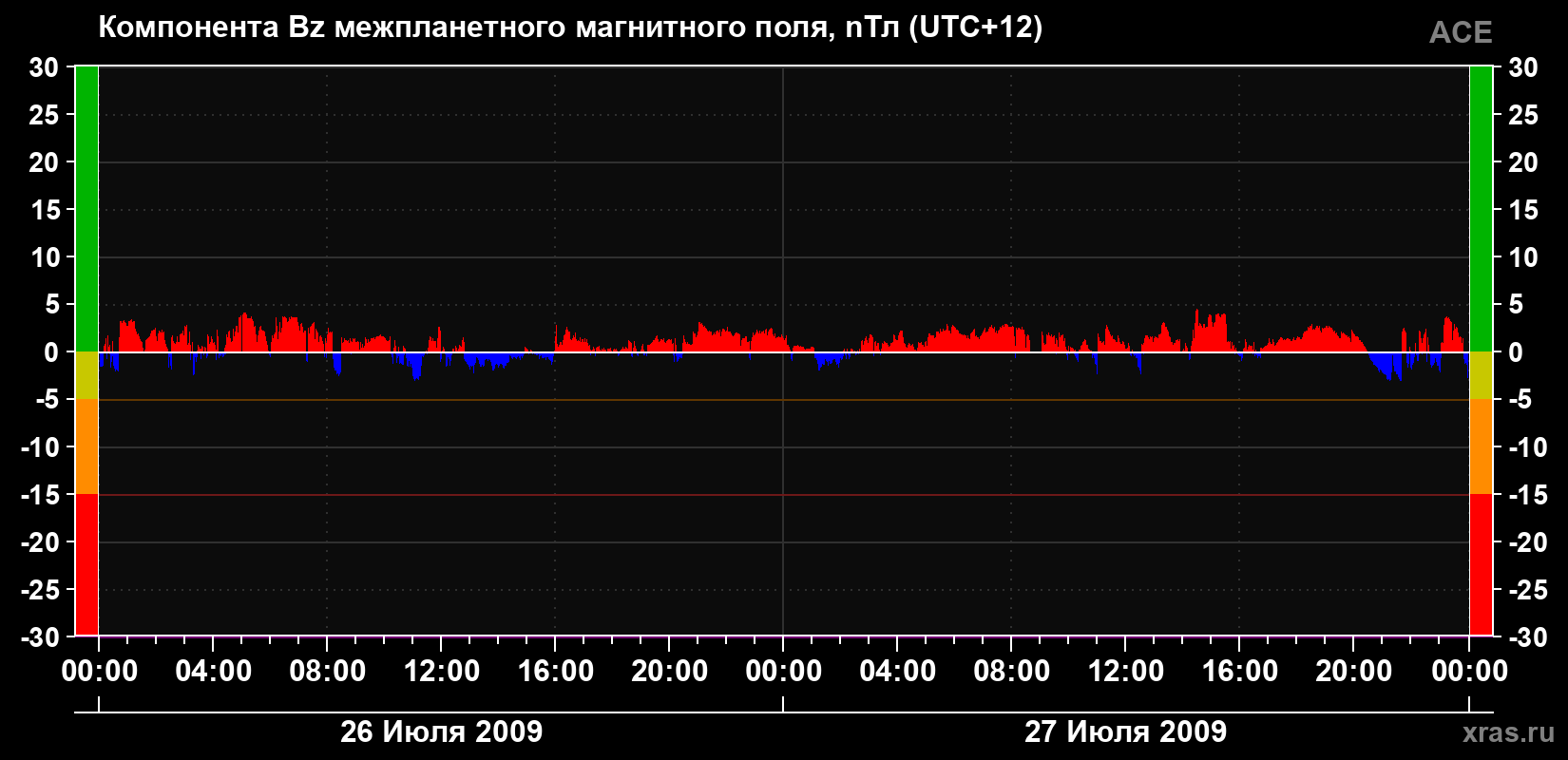 Компонента Bz магнитного поля солнечного ветра
