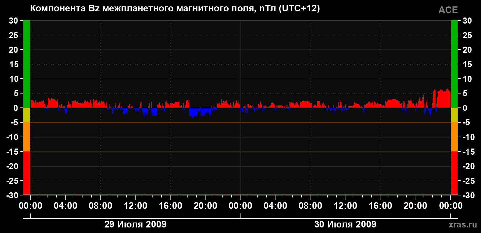 Компонента Bz магнитного поля солнечного ветра