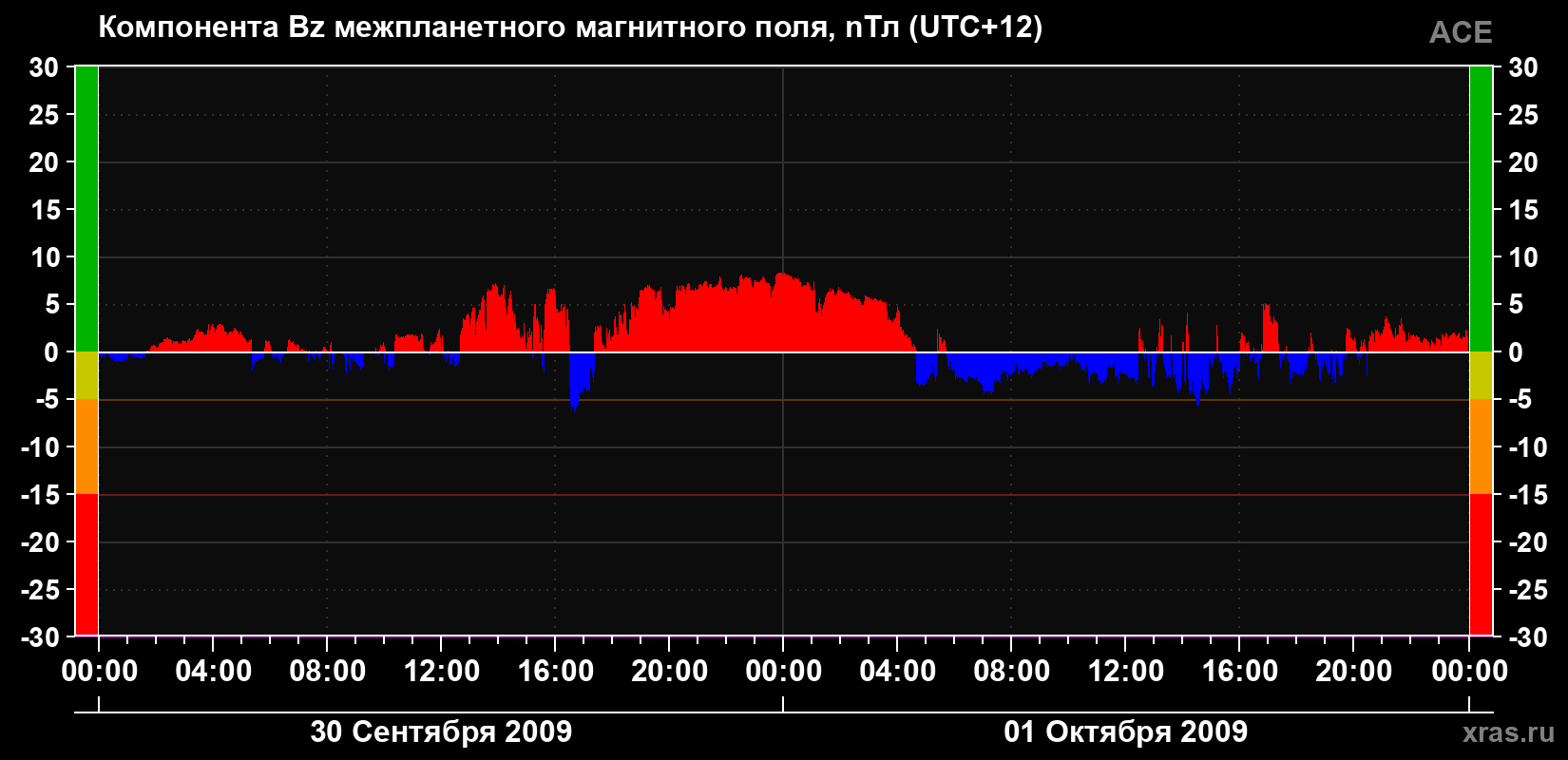 Компонента Bz магнитного поля солнечного ветра