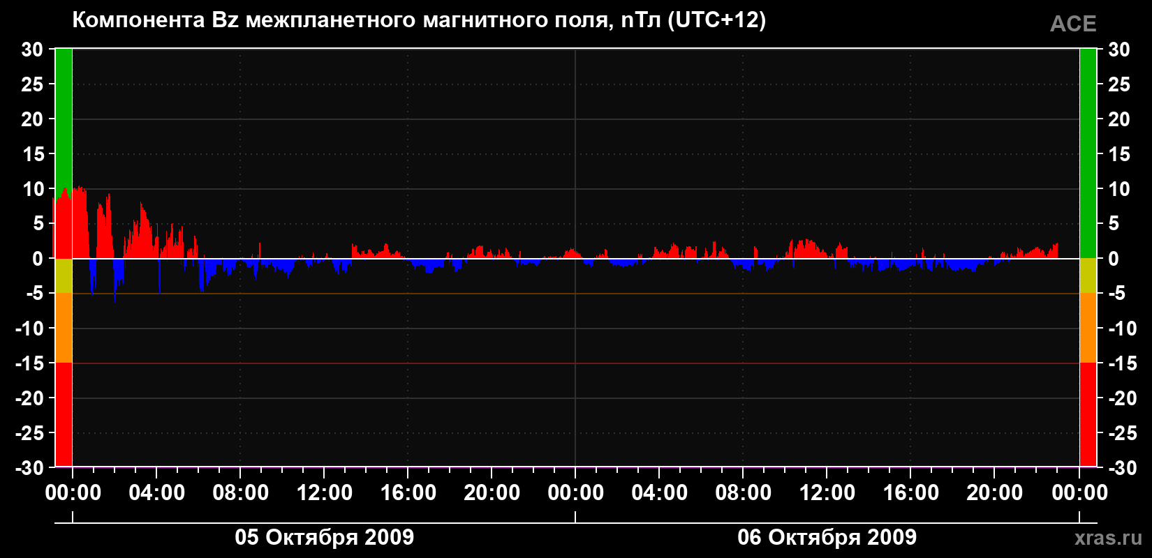 Компонента Bz магнитного поля солнечного ветра