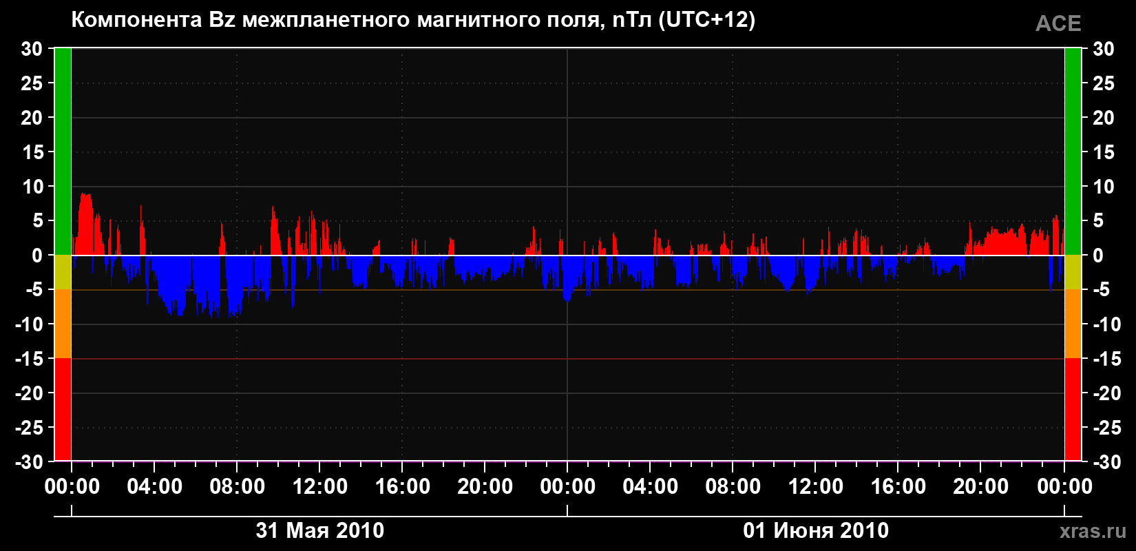 Компонента Bz магнитного поля солнечного ветра