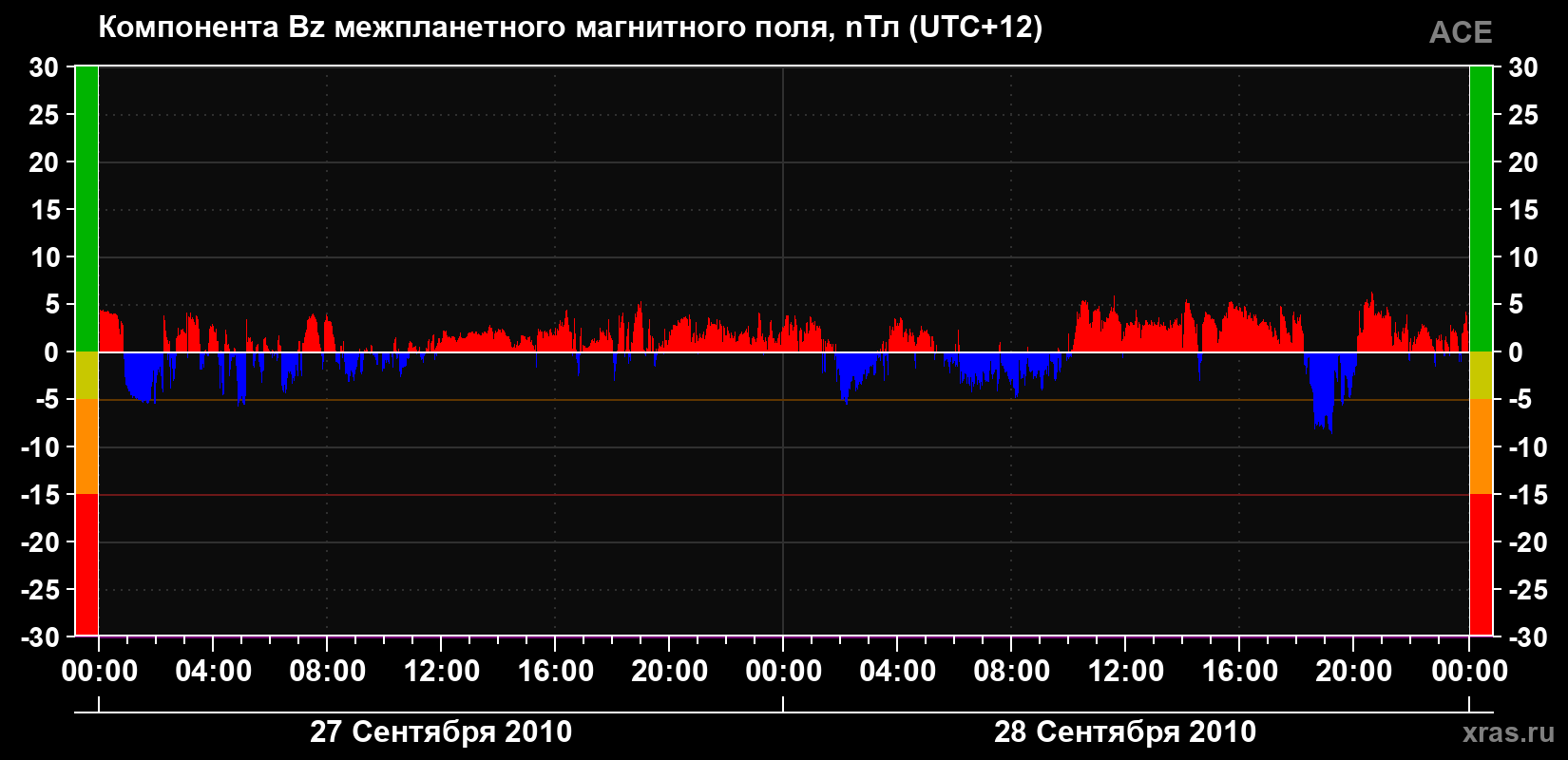 Компонента Bz магнитного поля солнечного ветра