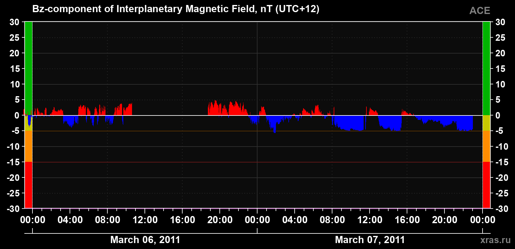 The Bz component of the solar wind magnetic field