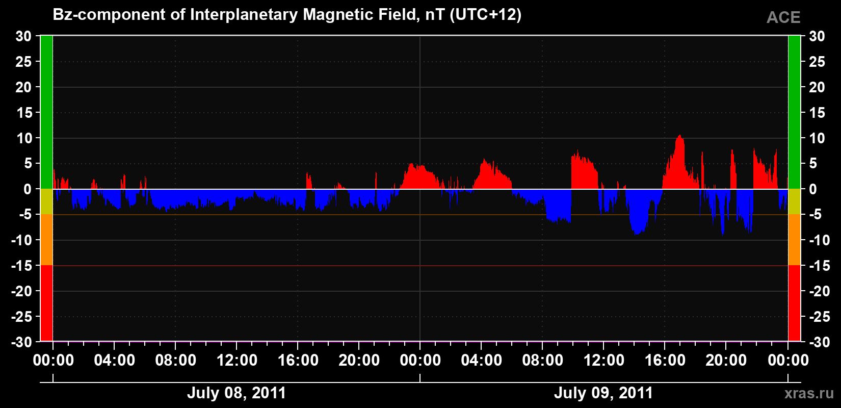The Bz component of the solar wind magnetic field