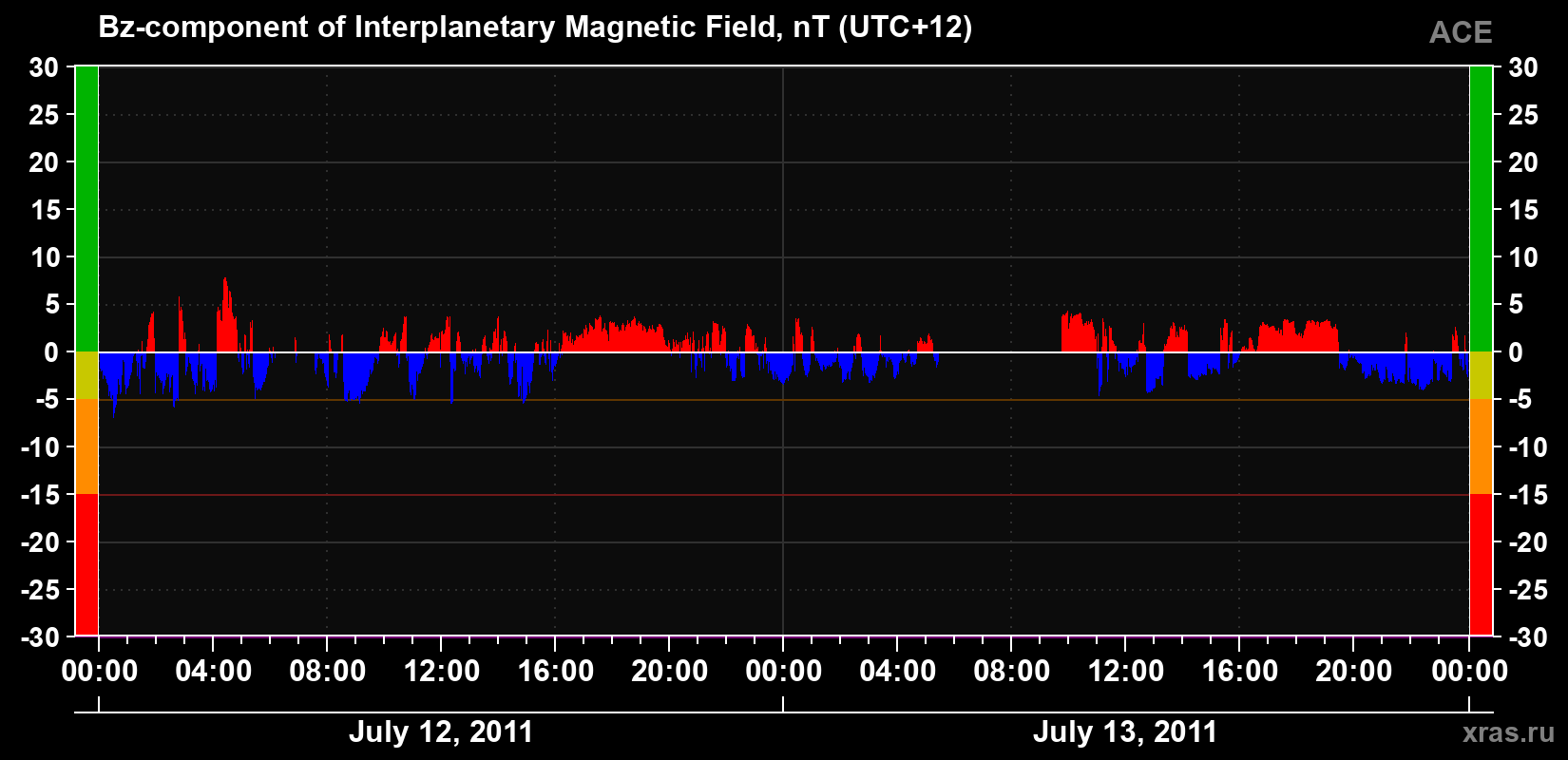 The Bz component of the solar wind magnetic field