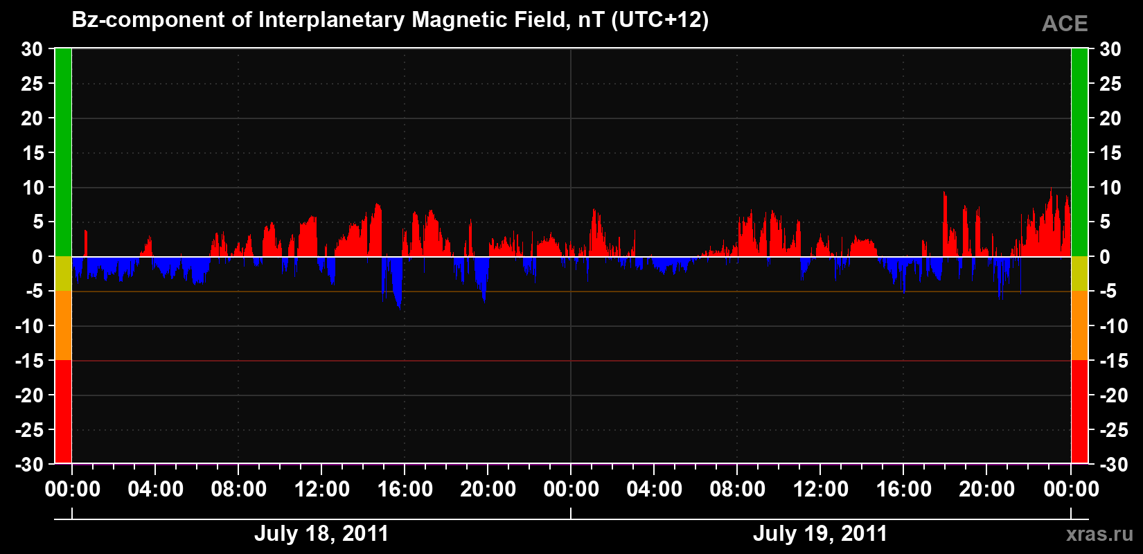 The Bz component of the solar wind magnetic field