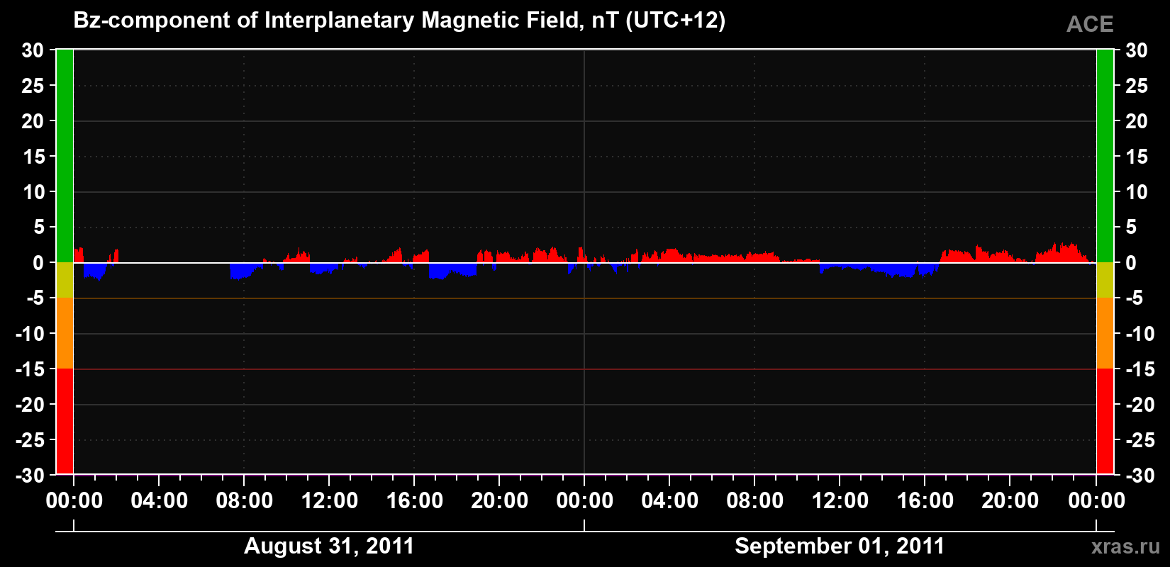 The Bz component of the solar wind magnetic field