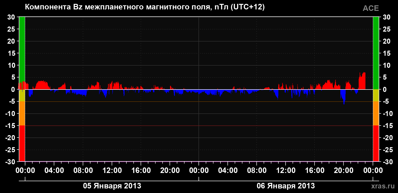 Компонента Bz магнитного поля солнечного ветра